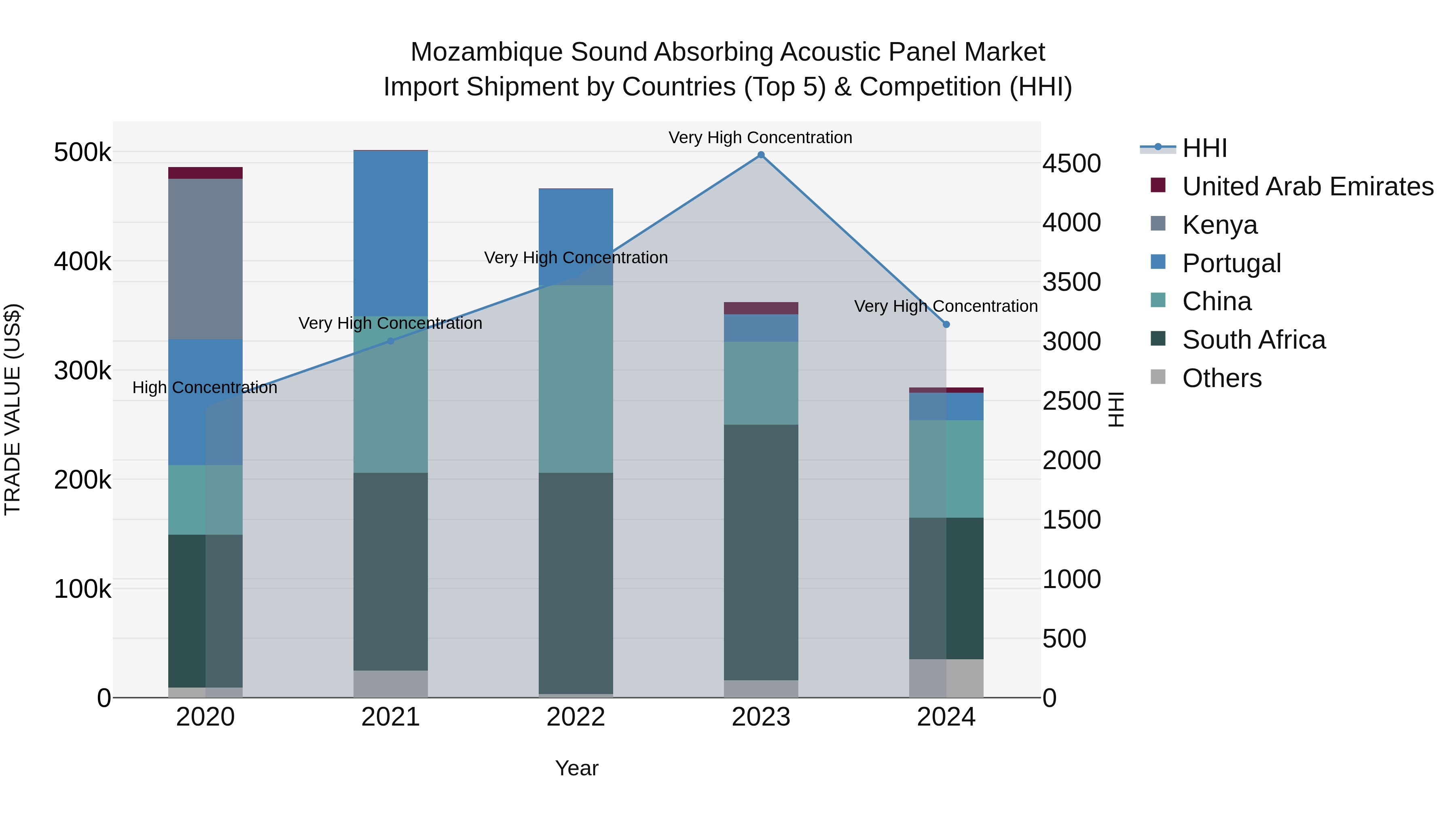 Mozambique Sound Absorbing Acoustic Panel Market: Top 5 Importing Countries and Market Competition (HHI) Analysis