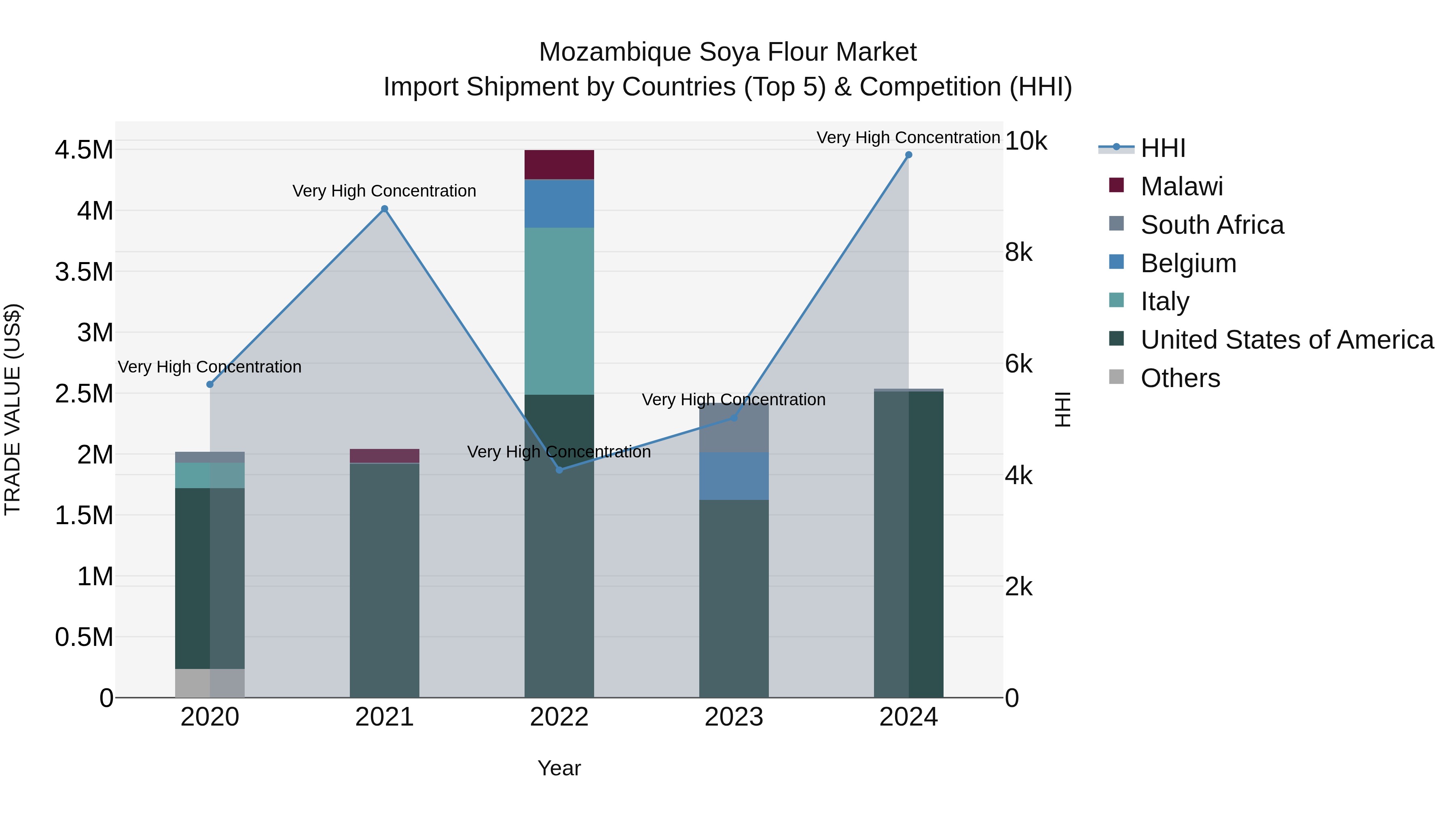 Mozambique Soya Flour Market: Top 5 Importing Countries and Market Competition (HHI) Analysis