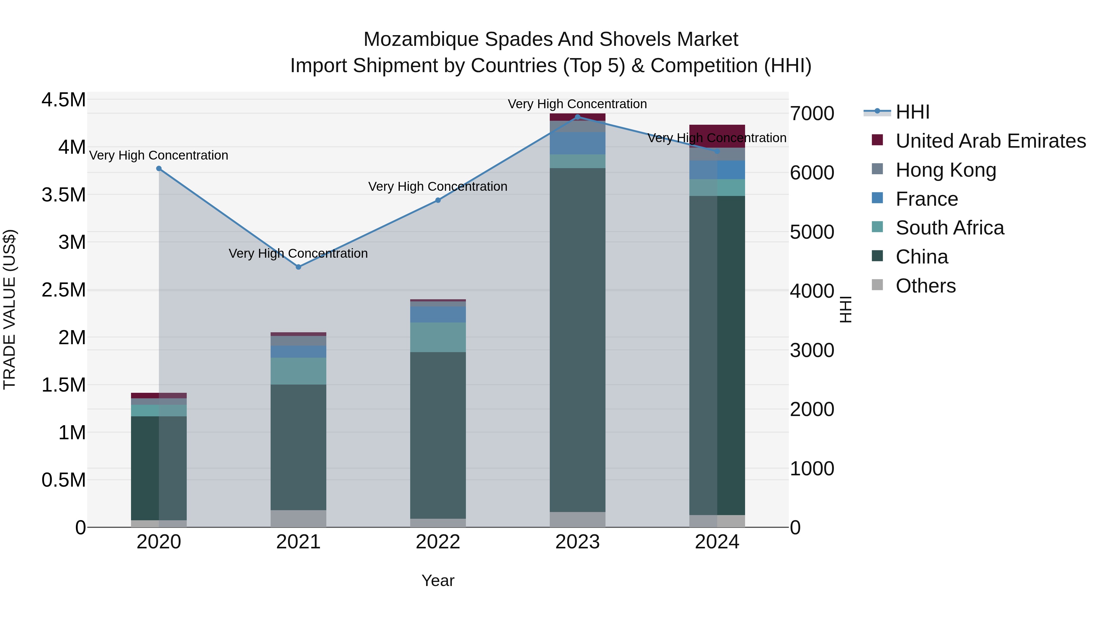 Mozambique Spades and Shovels Market: Top 5 Importing Countries and Market Competition (HHI) Analysis