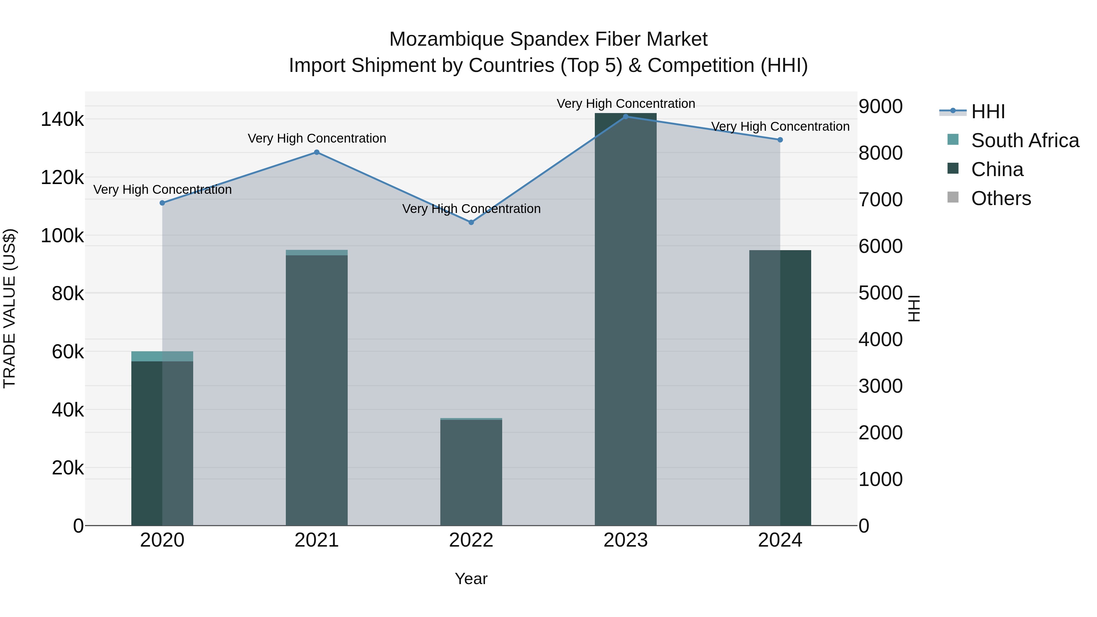 Mozambique Spandex Fiber Market: Top 5 Importing Countries and Market Competition (HHI) Analysis