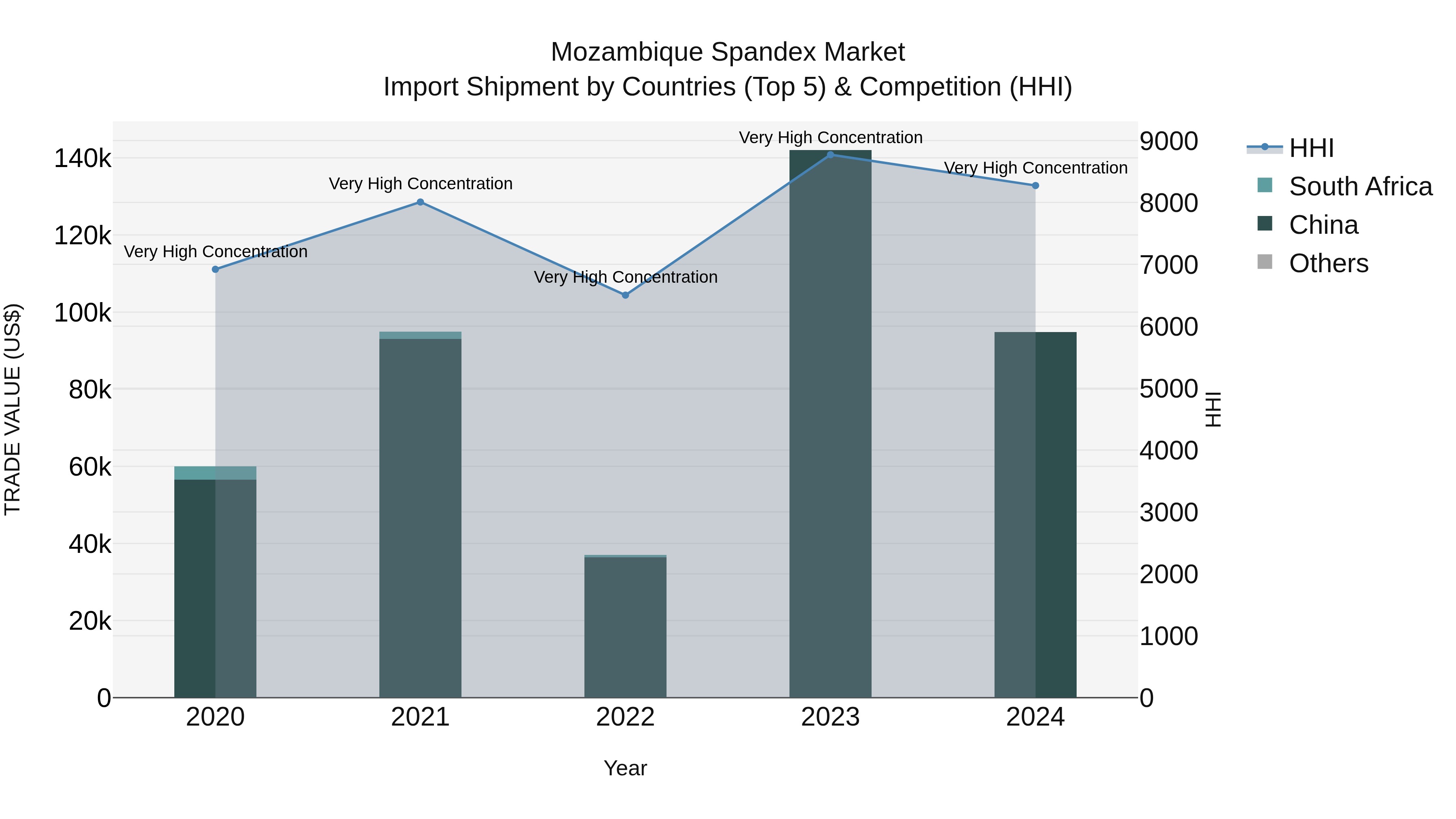 Mozambique Spandex Market: Top 5 Importing Countries and Market Competition (HHI) Analysis