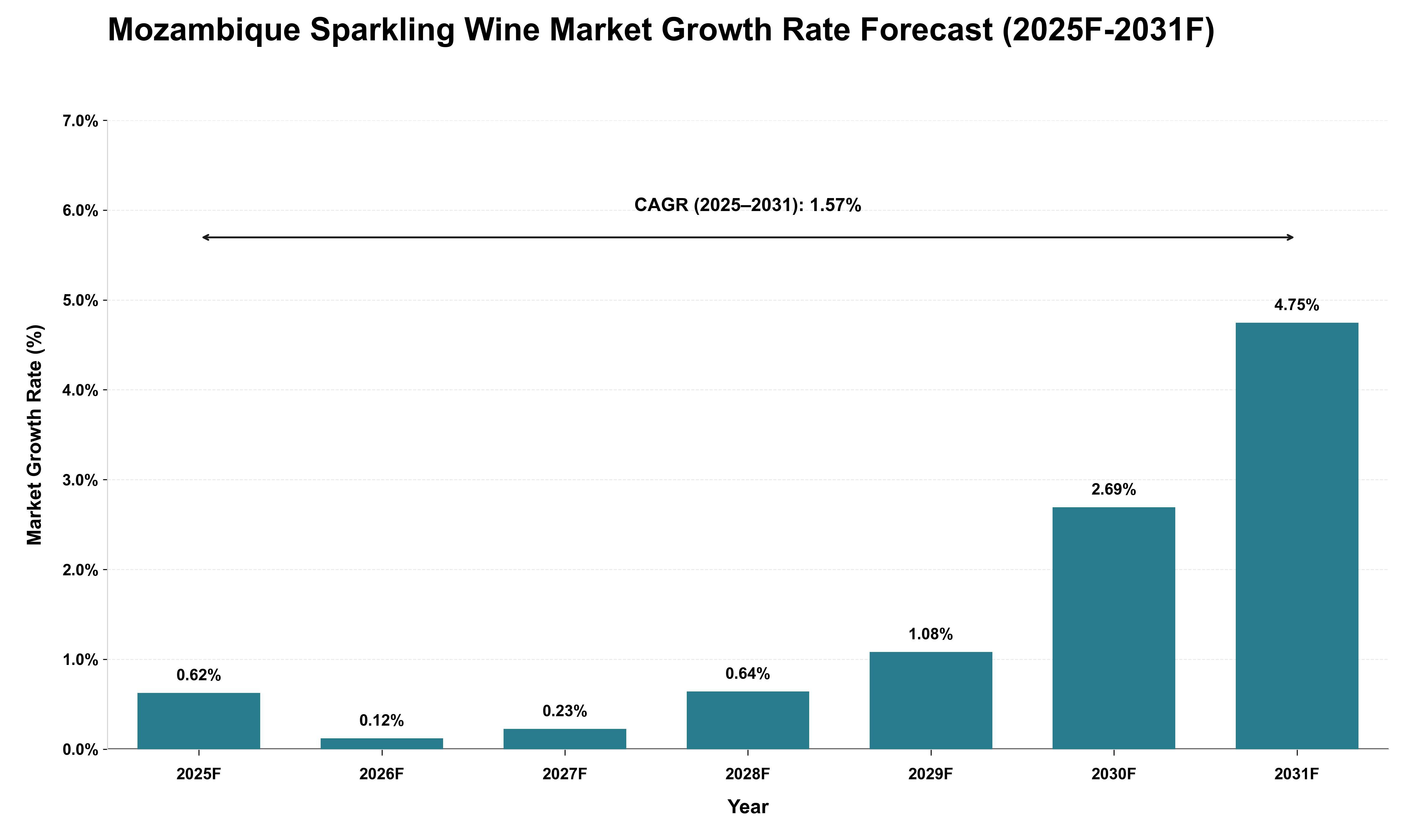Mozambique Sparkling Wine Market Growth Rate Analysis (2025 - 2031)
