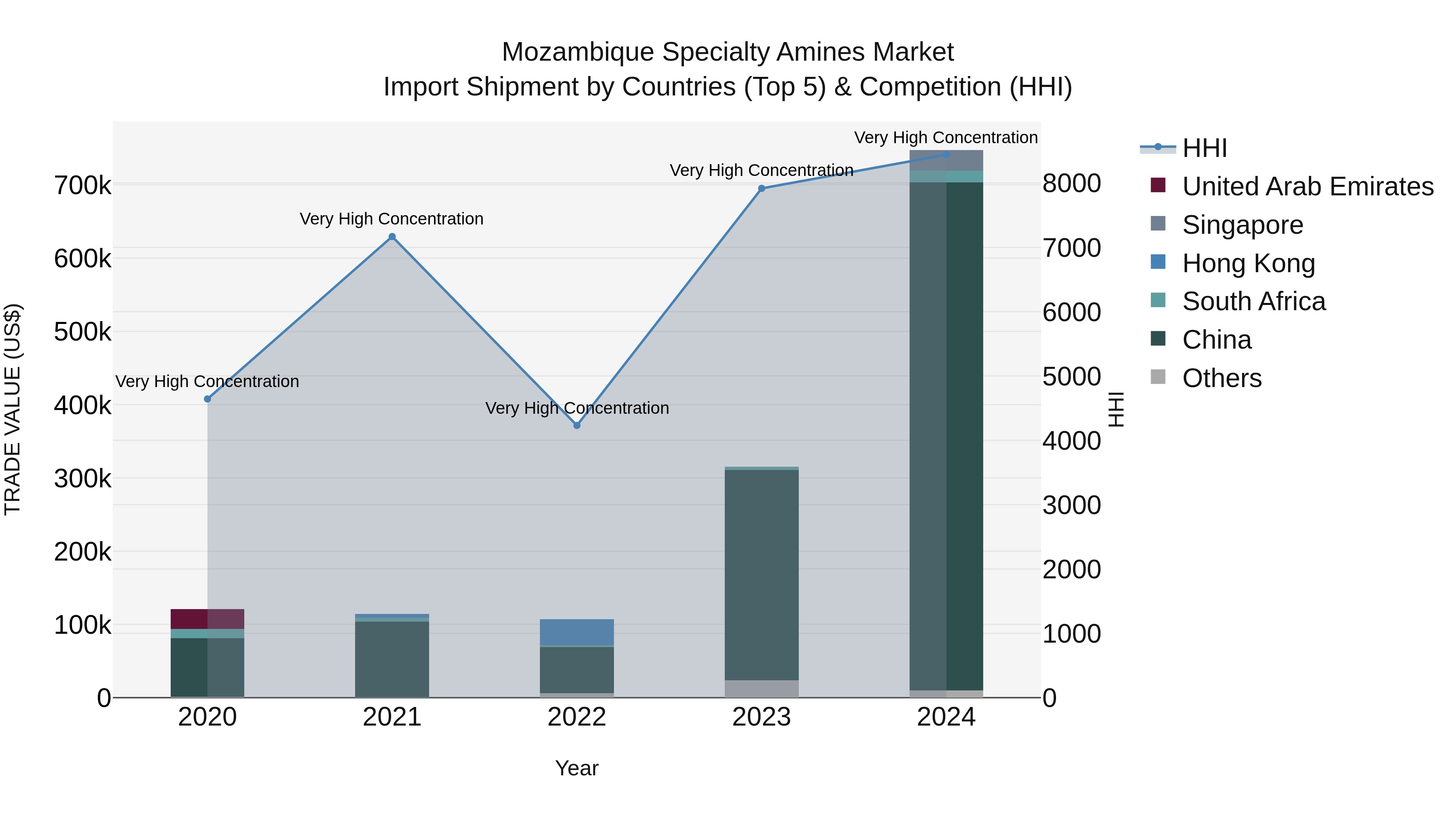 Mozambique Specialty Amines Market: Top 5 Importing Countries and Market Competition (HHI) Analysis