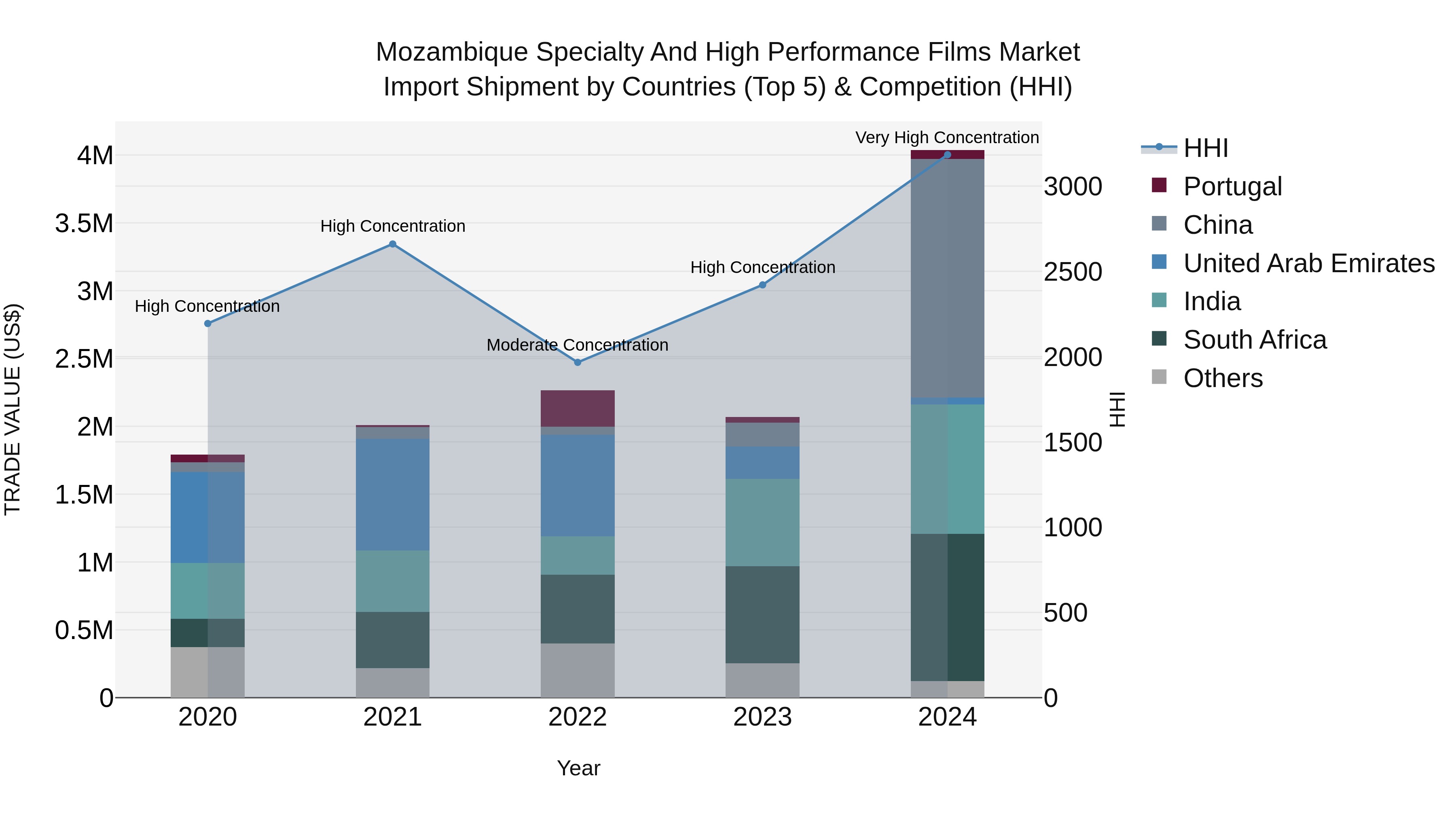 Mozambique Specialty and High Performance Films Market: Top 5 Importing Countries and Market Competition (HHI) Analysis