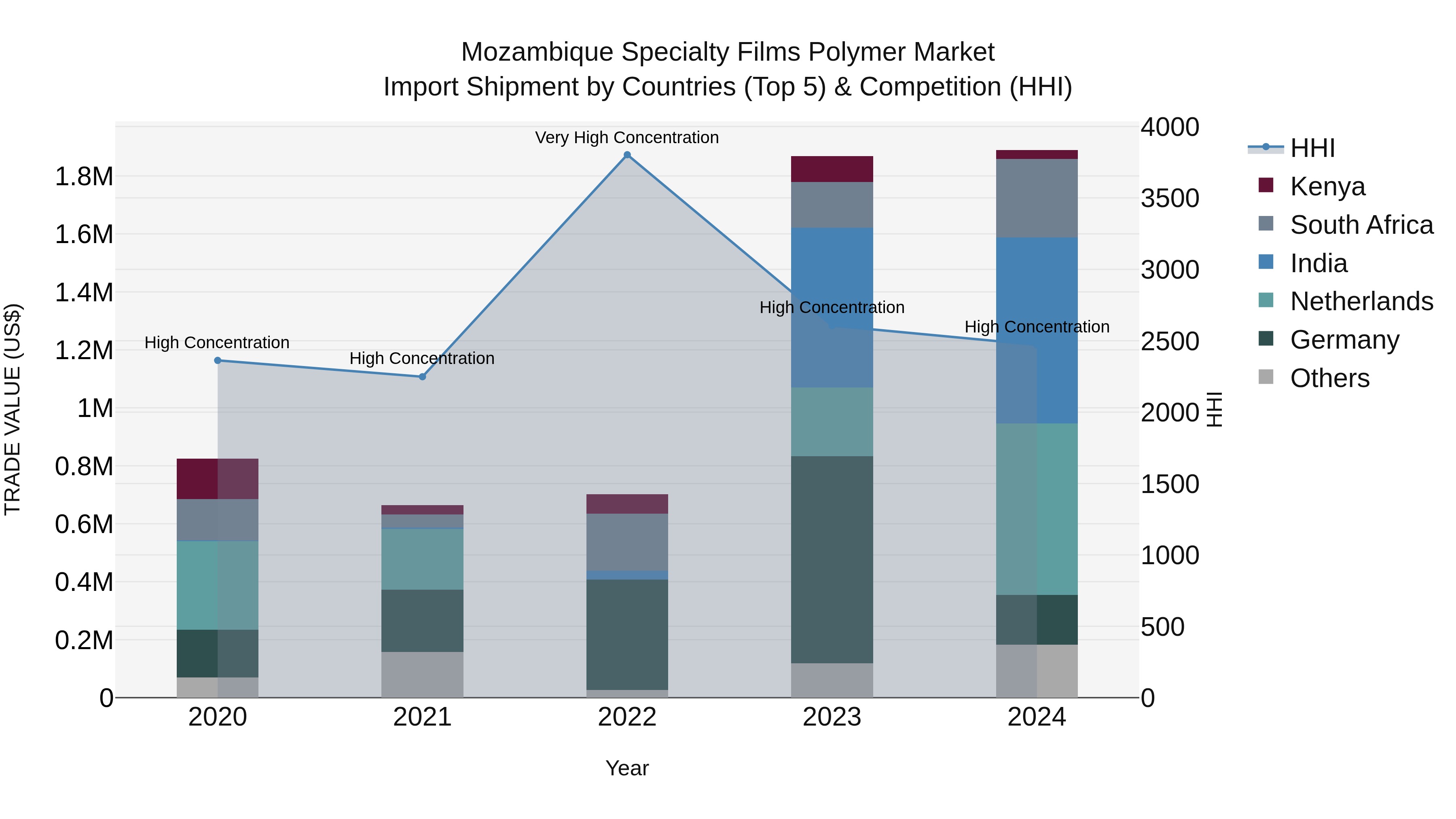 Mozambique Specialty Films Polymer Market: Top 5 Importing Countries and Market Competition (HHI) Analysis