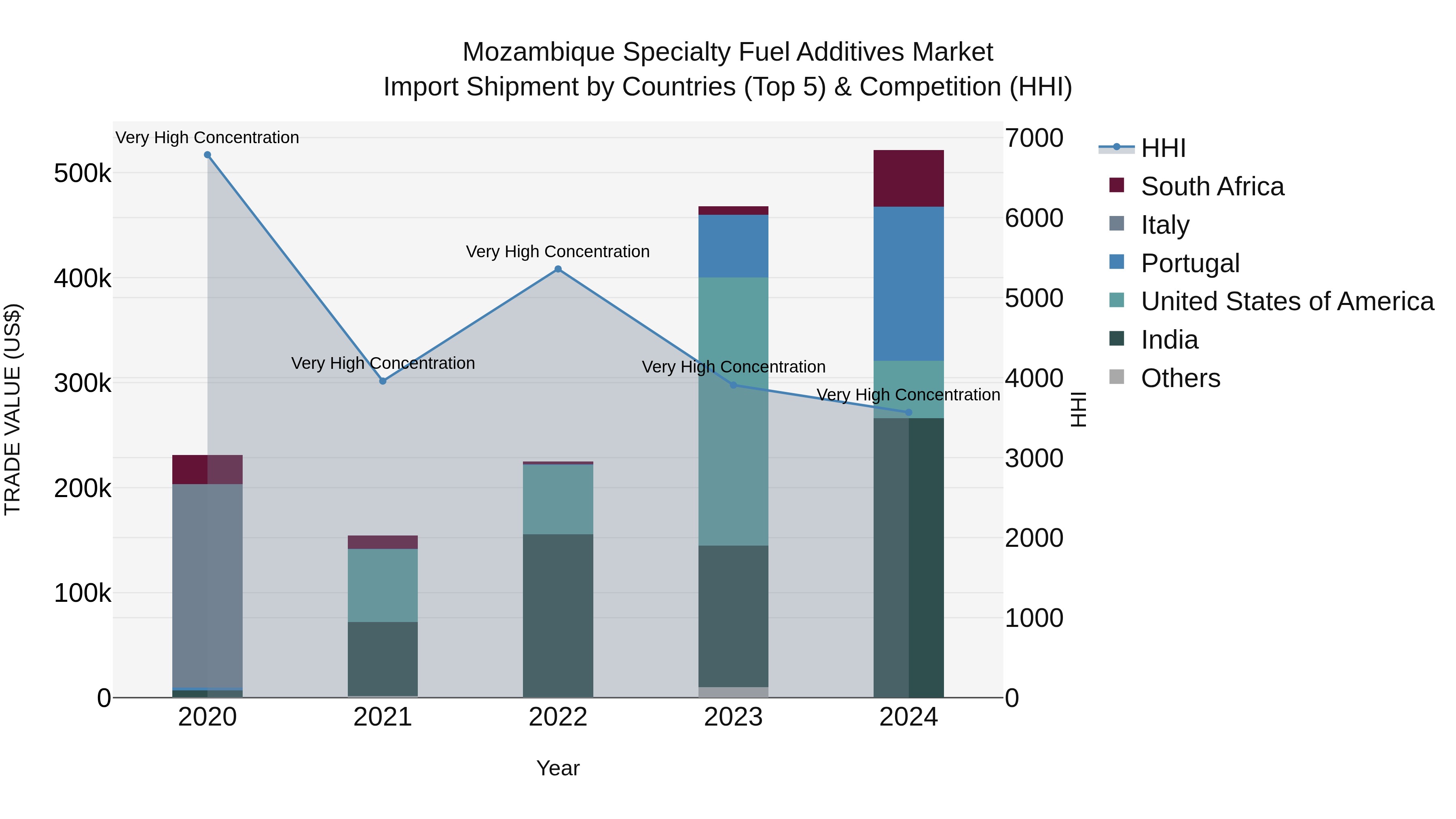 Mozambique Specialty Fuel Additives Market: Top 5 Importing Countries and Market Competition (HHI) Analysis