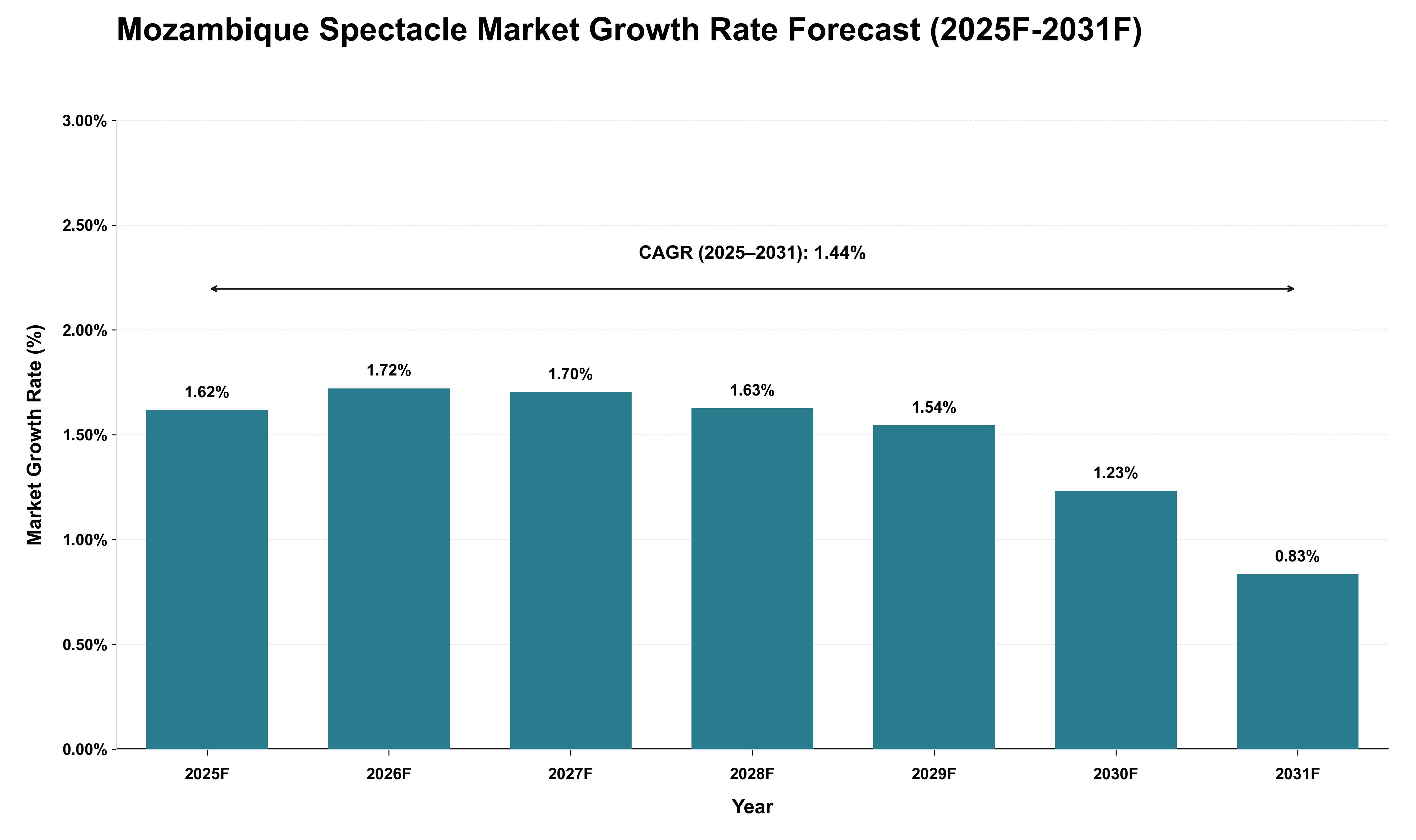 Mozambique Spectacle Market Growth Rate Analysis (2025 - 2031)
