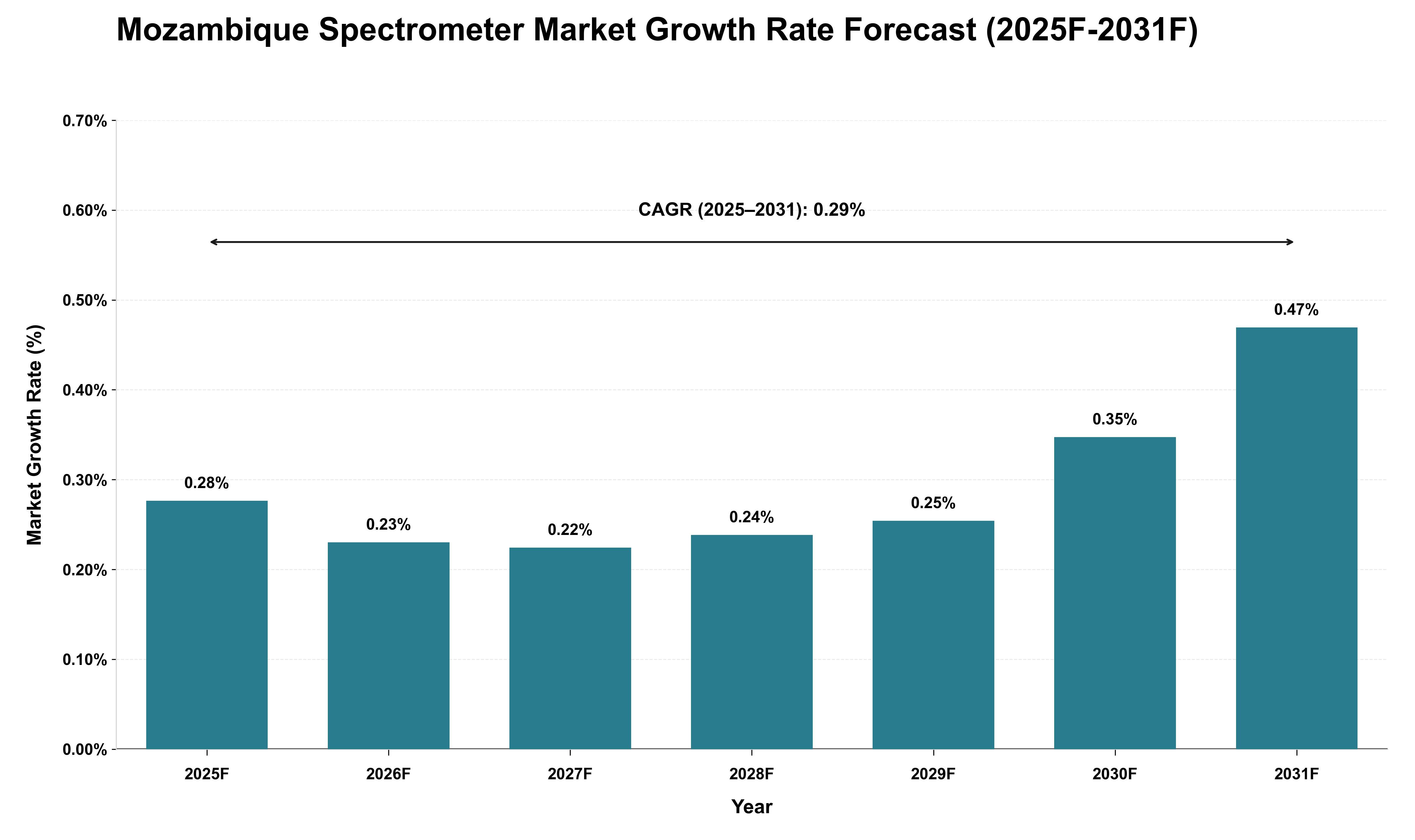 Mozambique Spectrometer Market Growth Rate Analysis (2025 - 2031)