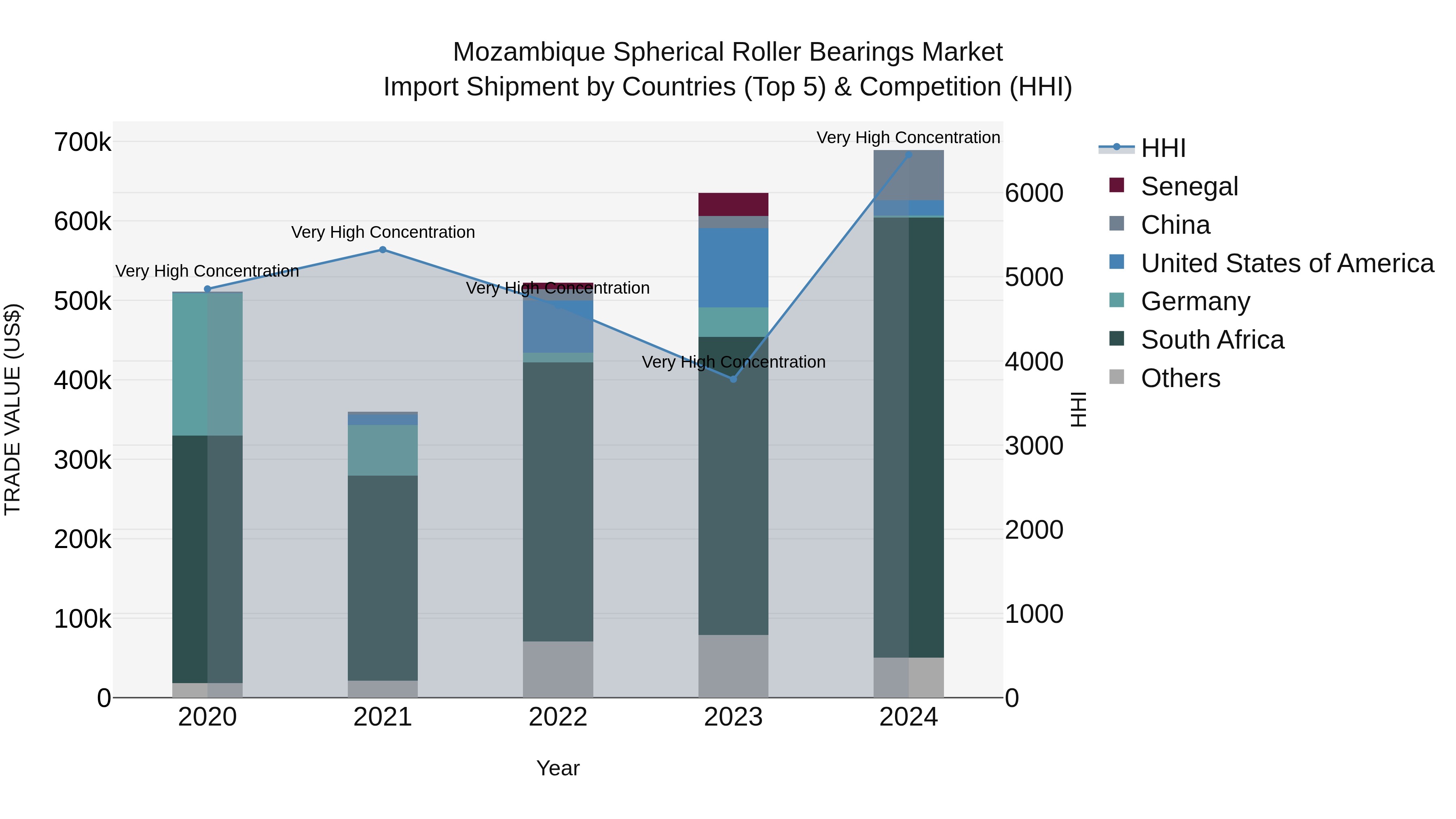 Mozambique Spherical Roller Bearings Market: Top 5 Importing Countries and Market Competition (HHI) Analysis