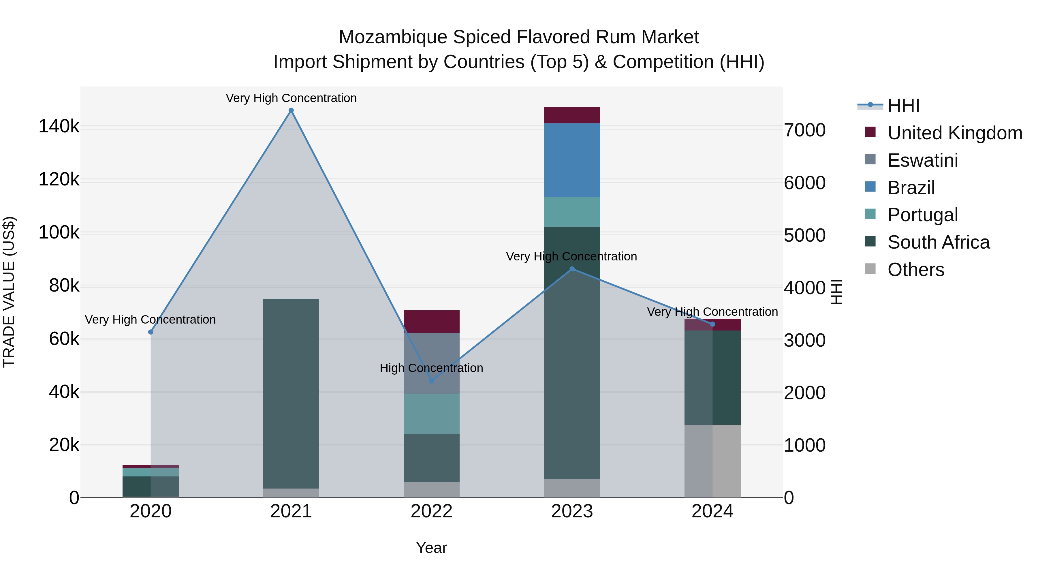 Mozambique Spiced Flavored Rum Market: Top 5 Importing Countries and Market Competition (HHI) Analysis