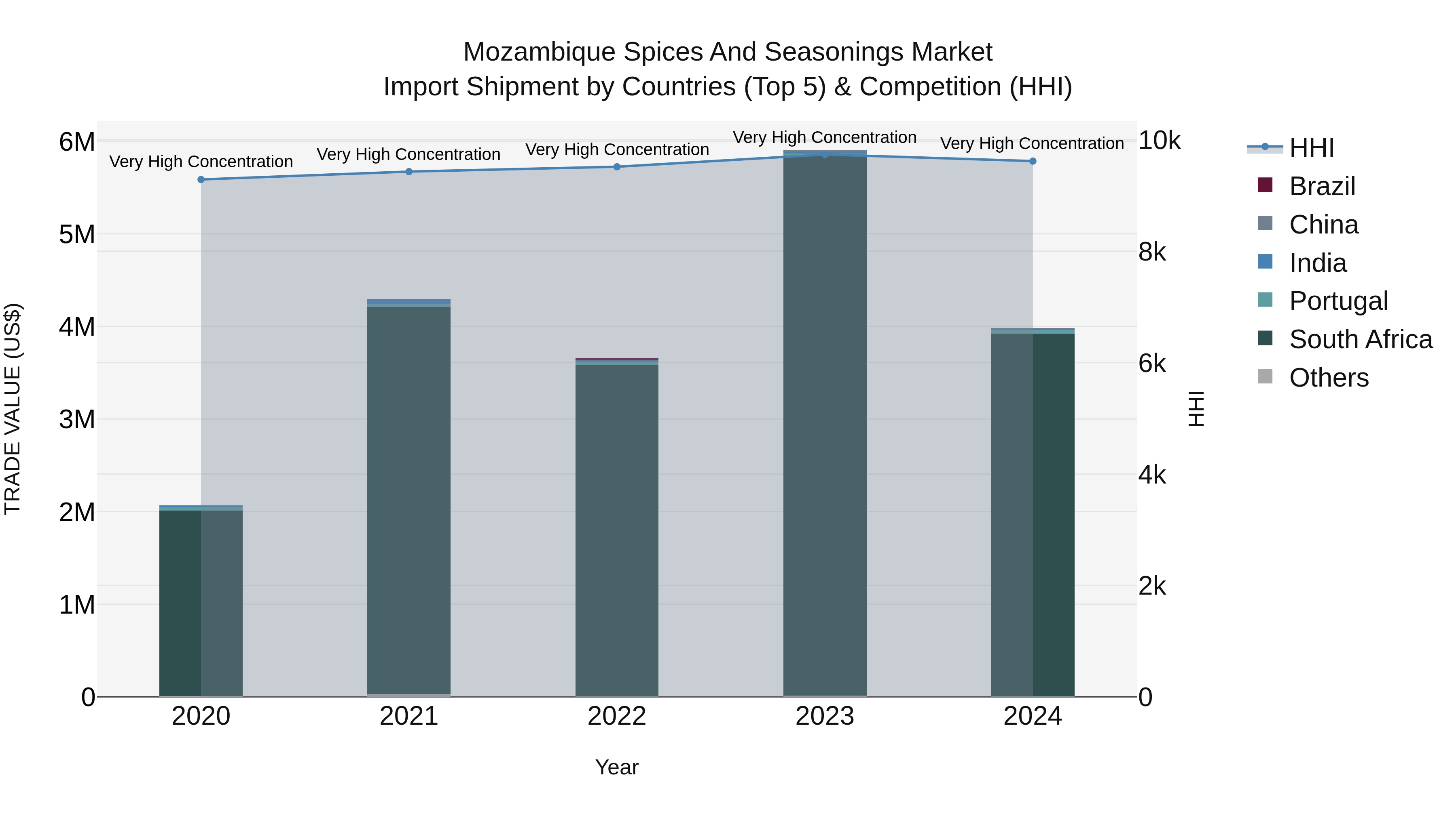Mozambique Spices and Seasonings Market: Top 5 Importing Countries and Market Competition (HHI) Analysis
