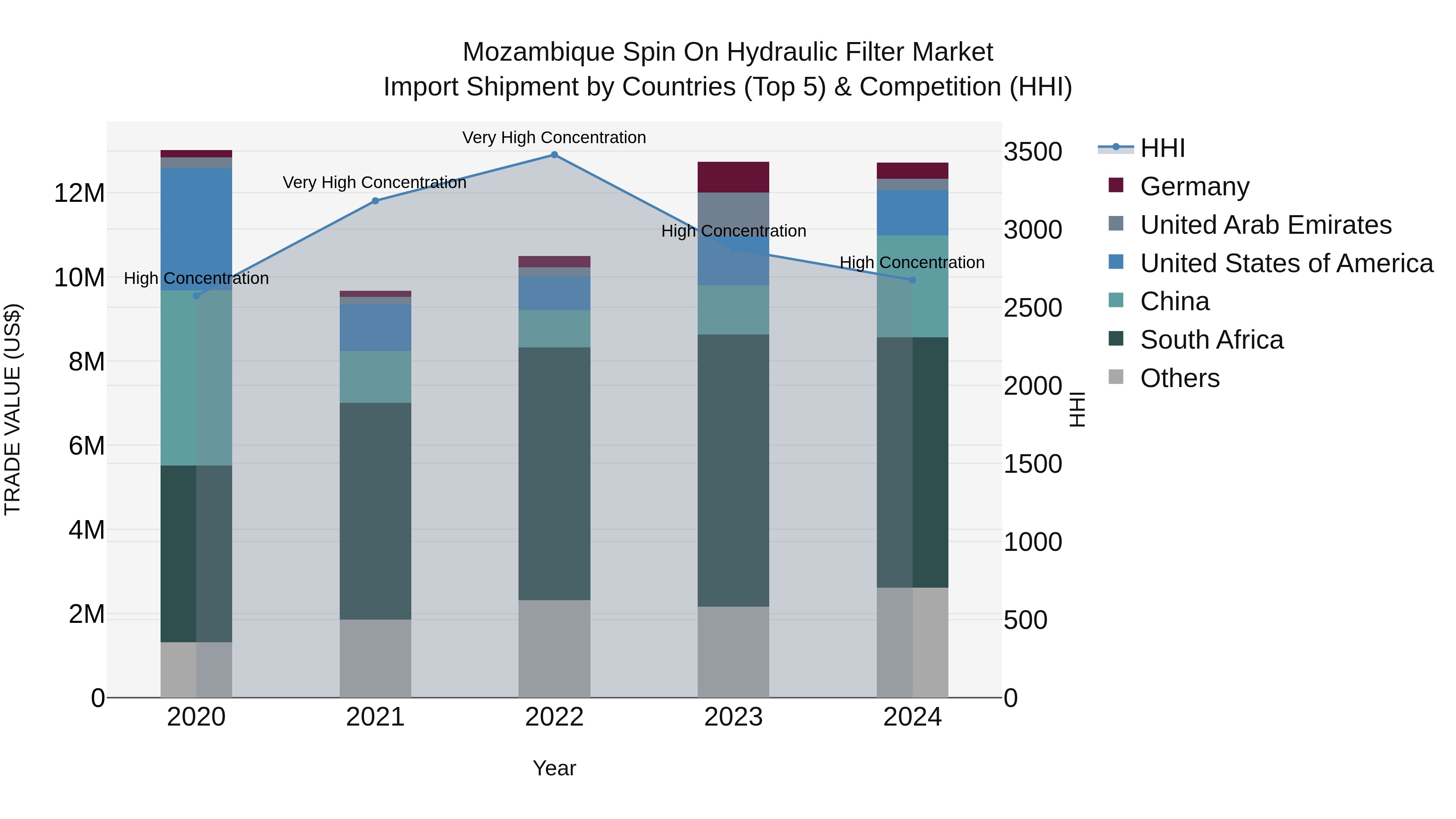 Mozambique Spin on Hydraulic Filter Market: Top 5 Importing Countries and Market Competition (HHI) Analysis