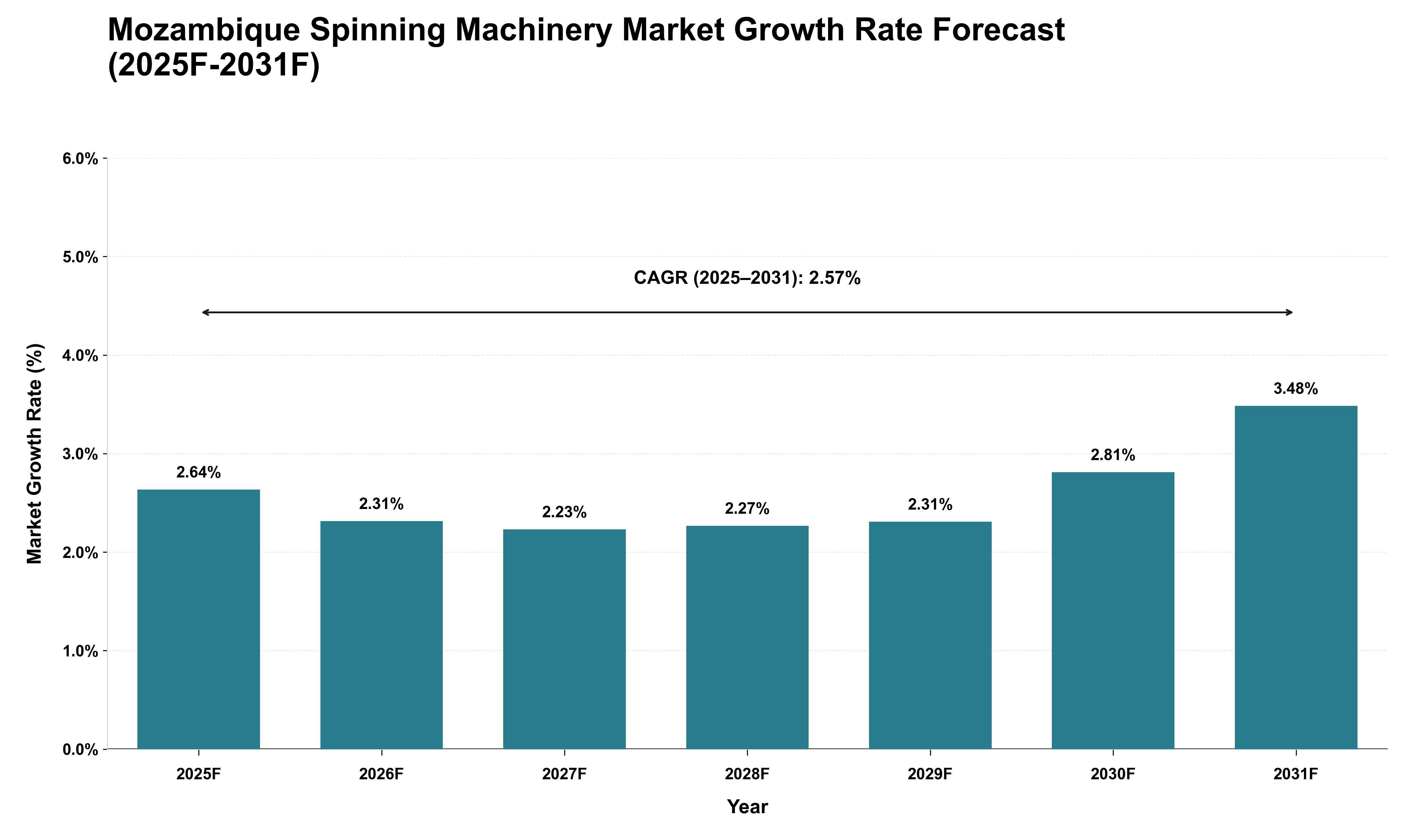 Mozambique Spinning Machinery Market Growth Rate Analysis (2025 - 2031)