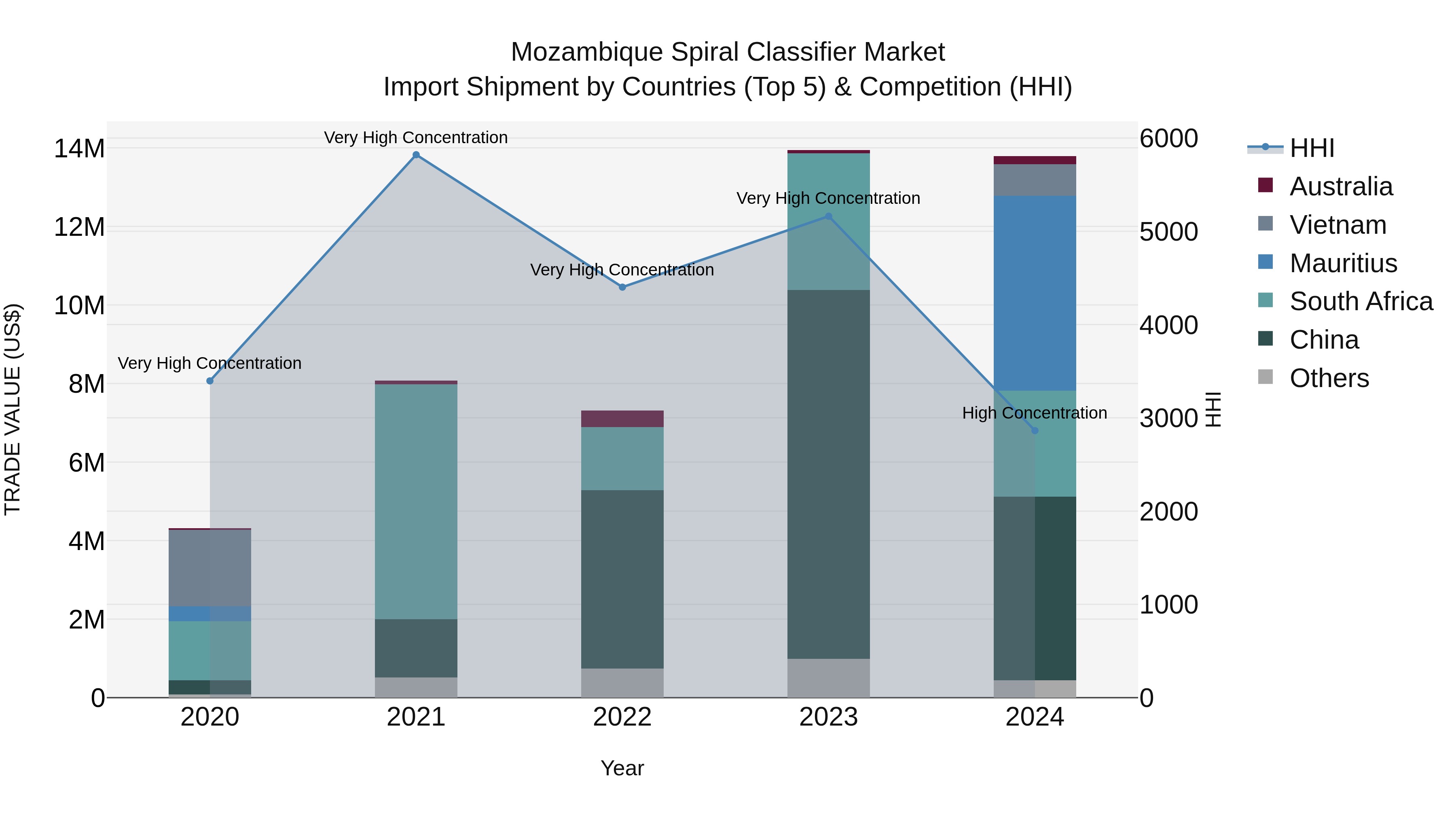 Mozambique Spiral Classifier Market: Top 5 Importing Countries and Market Competition (HHI) Analysis