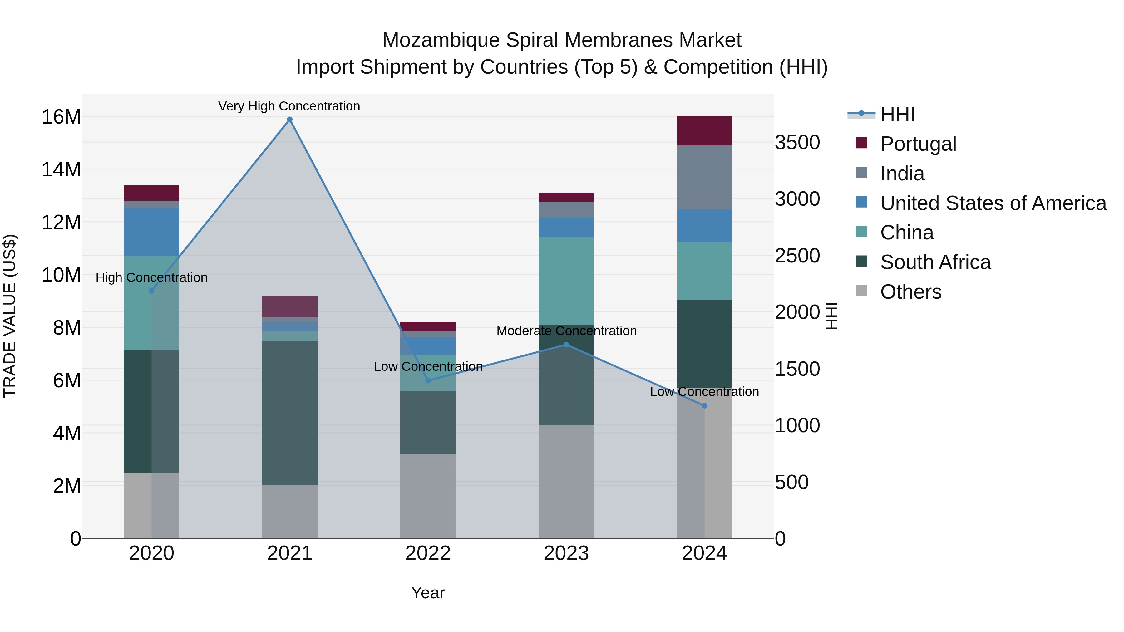 Mozambique Spiral Membranes Market: Top 5 Importing Countries and Market Competition (HHI) Analysis