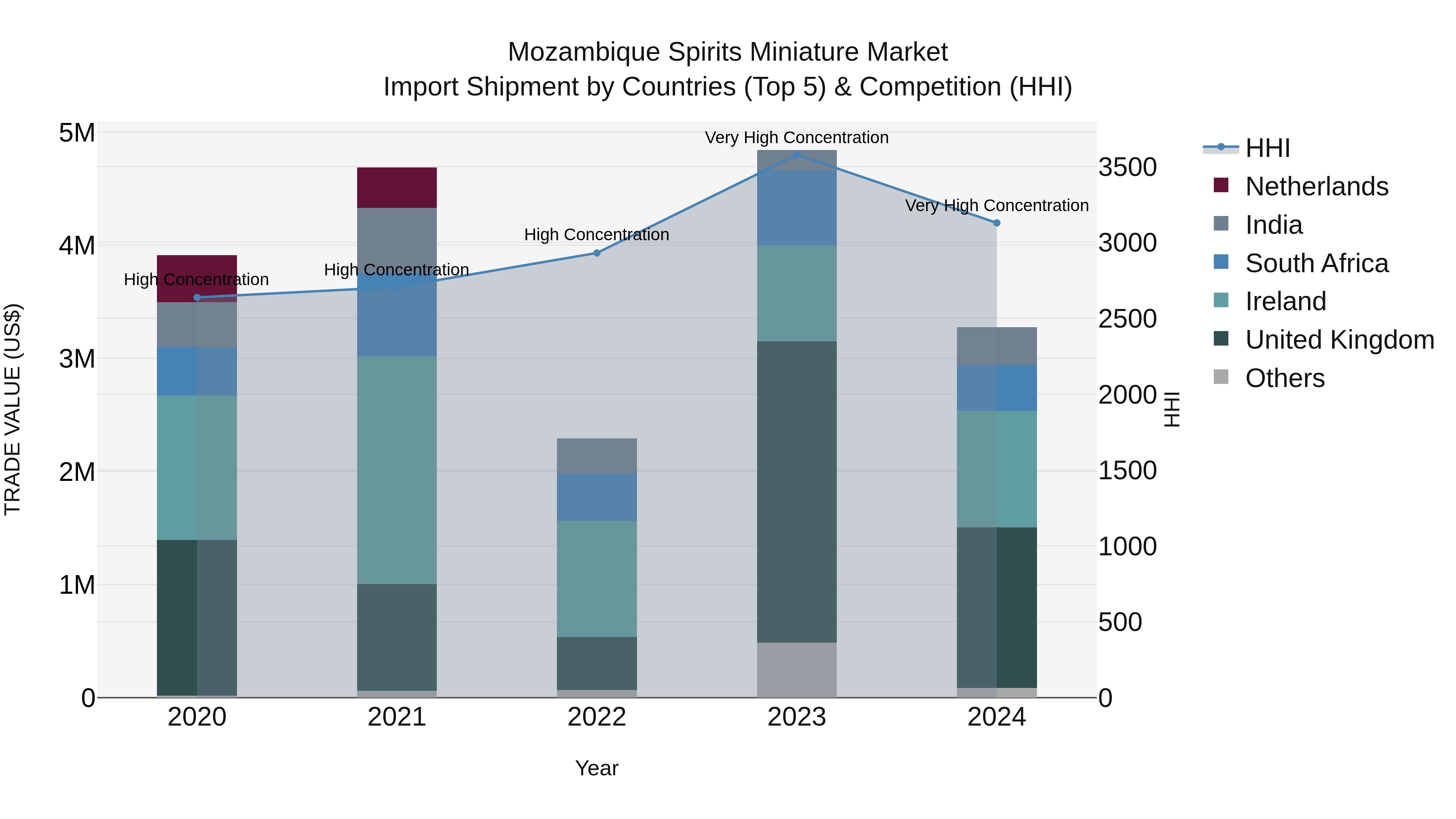 Mozambique Spirits Miniature Market: Top 5 Importing Countries and Market Competition (HHI) Analysis