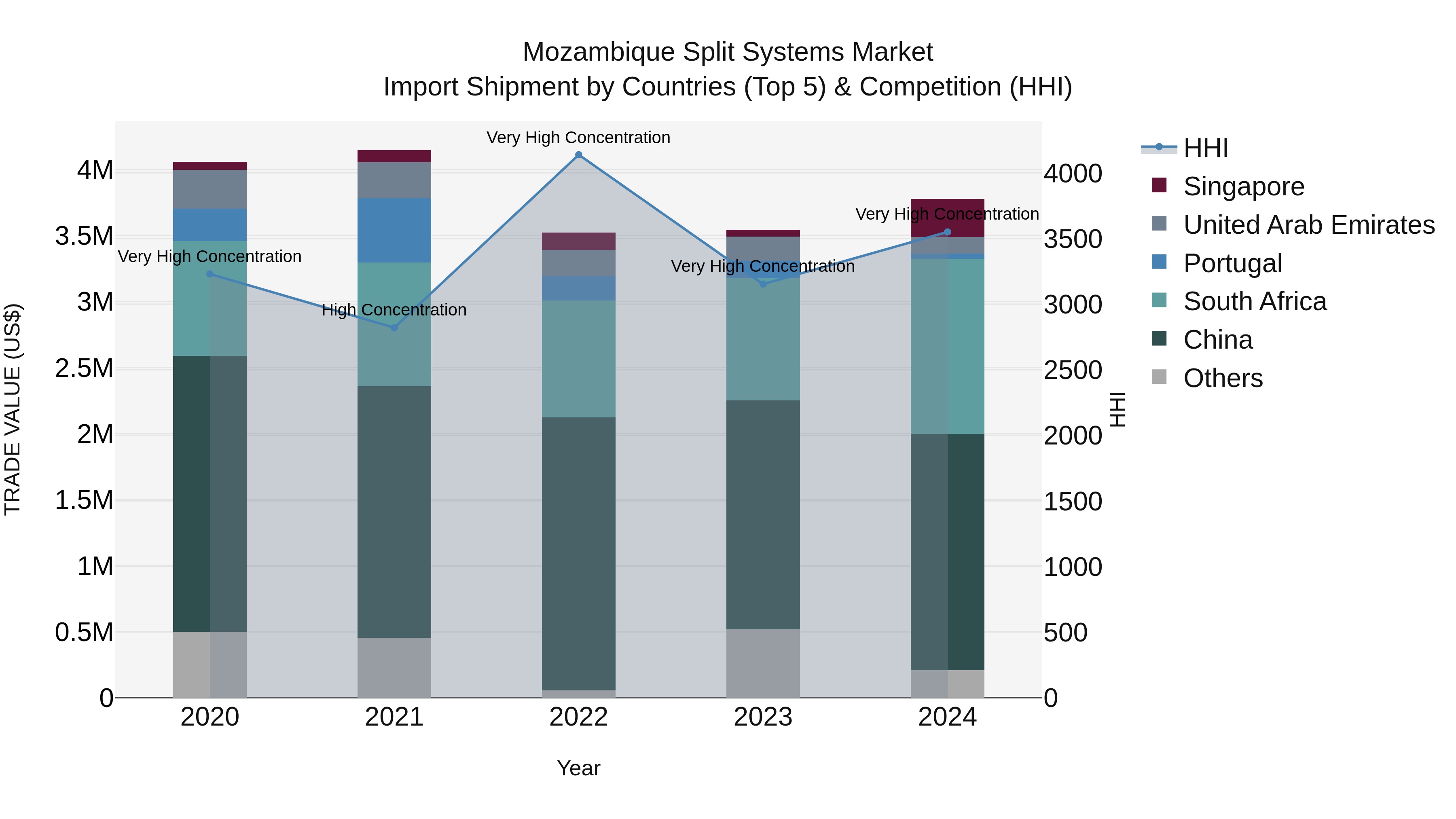 Mozambique Split Systems Market: Top 5 Importing Countries and Market Competition (HHI) Analysis