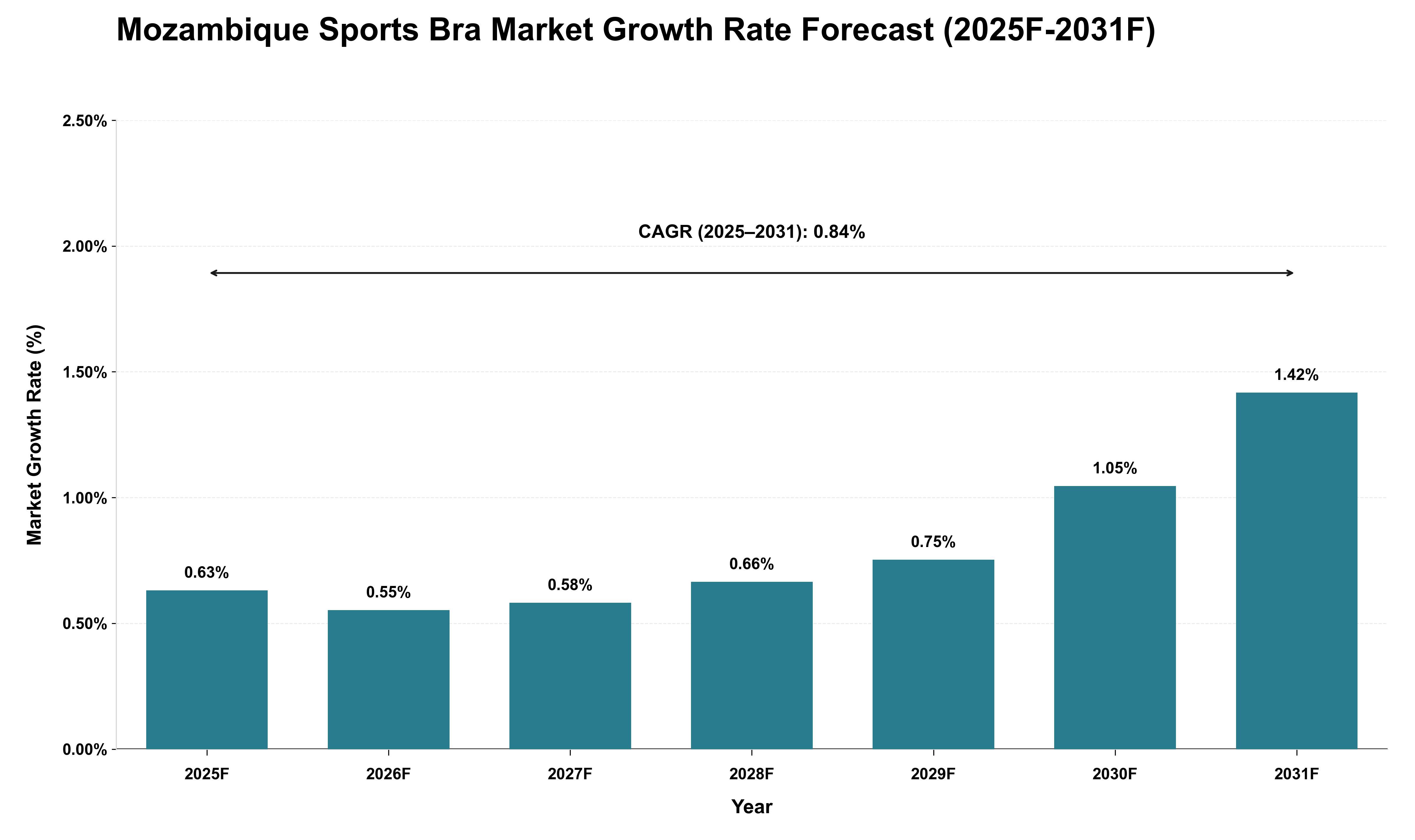 Mozambique Sports Bra Market Growth Rate Analysis (2025 - 2031)