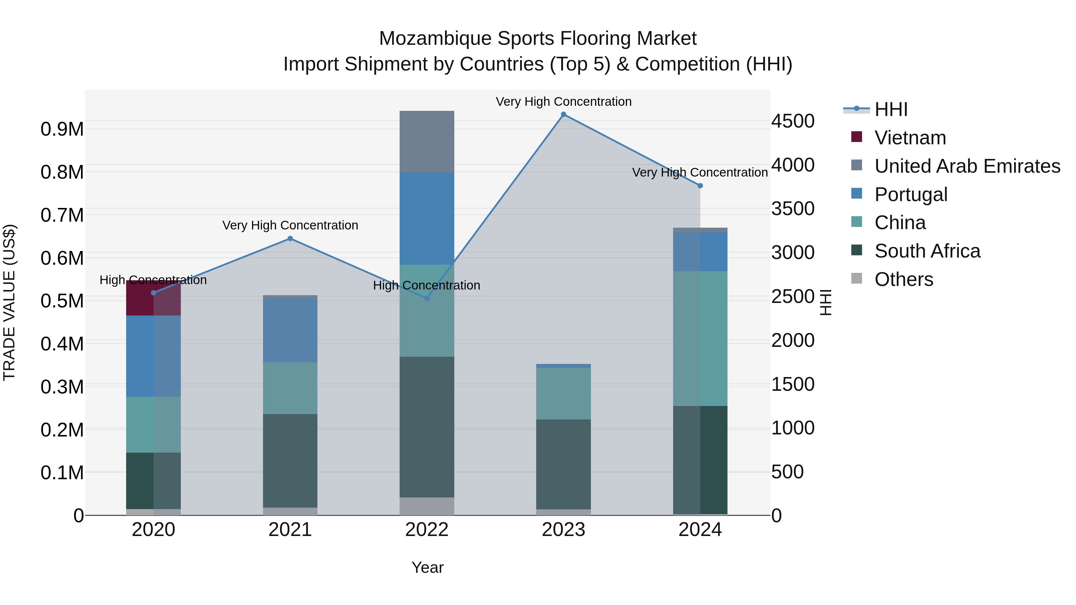Mozambique Sports Flooring Market: Top 5 Importing Countries and Market Competition (HHI) Analysis
