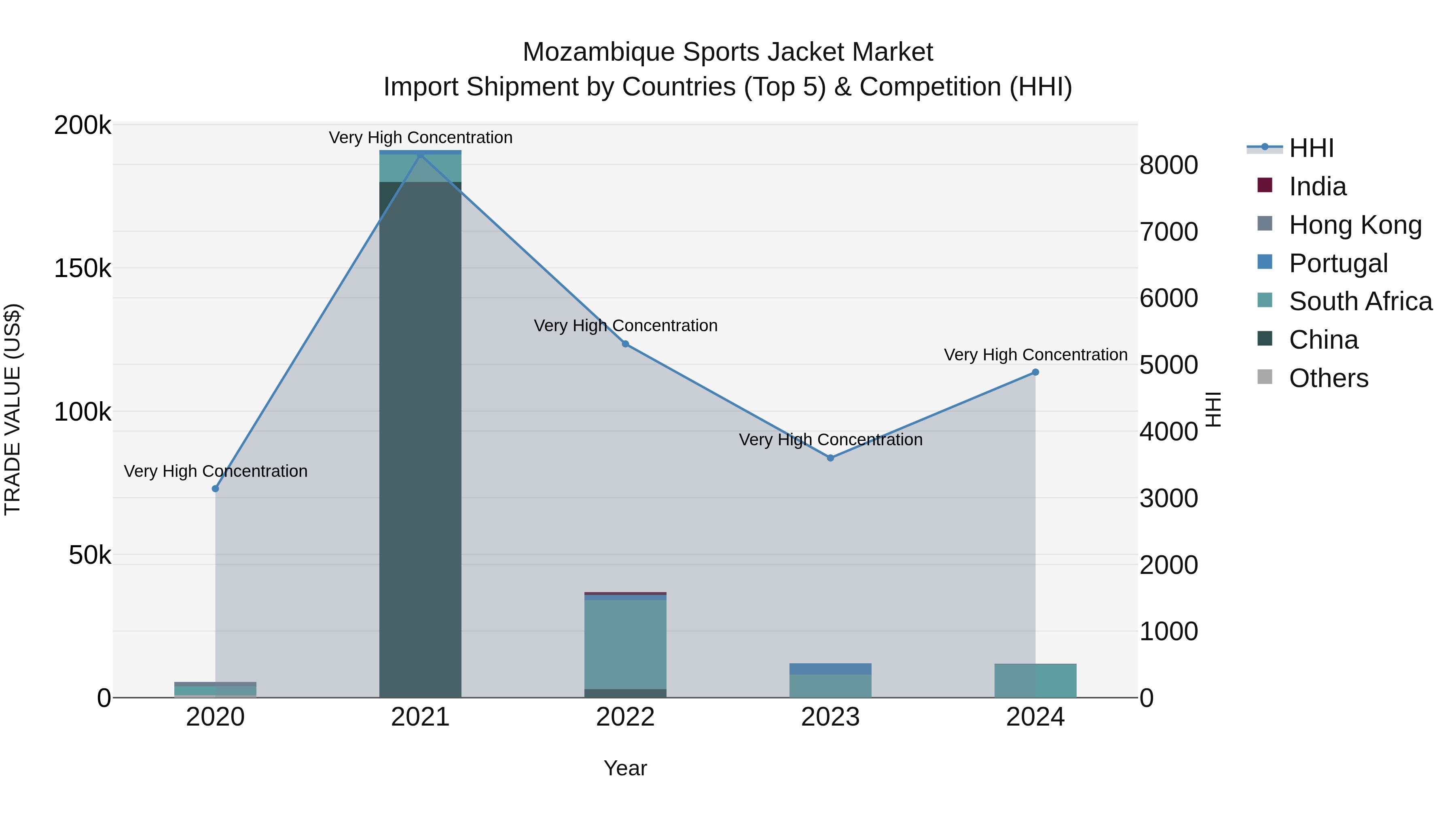 Mozambique Sports Jacket Market: Top 5 Importing Countries and Market Competition (HHI) Analysis
