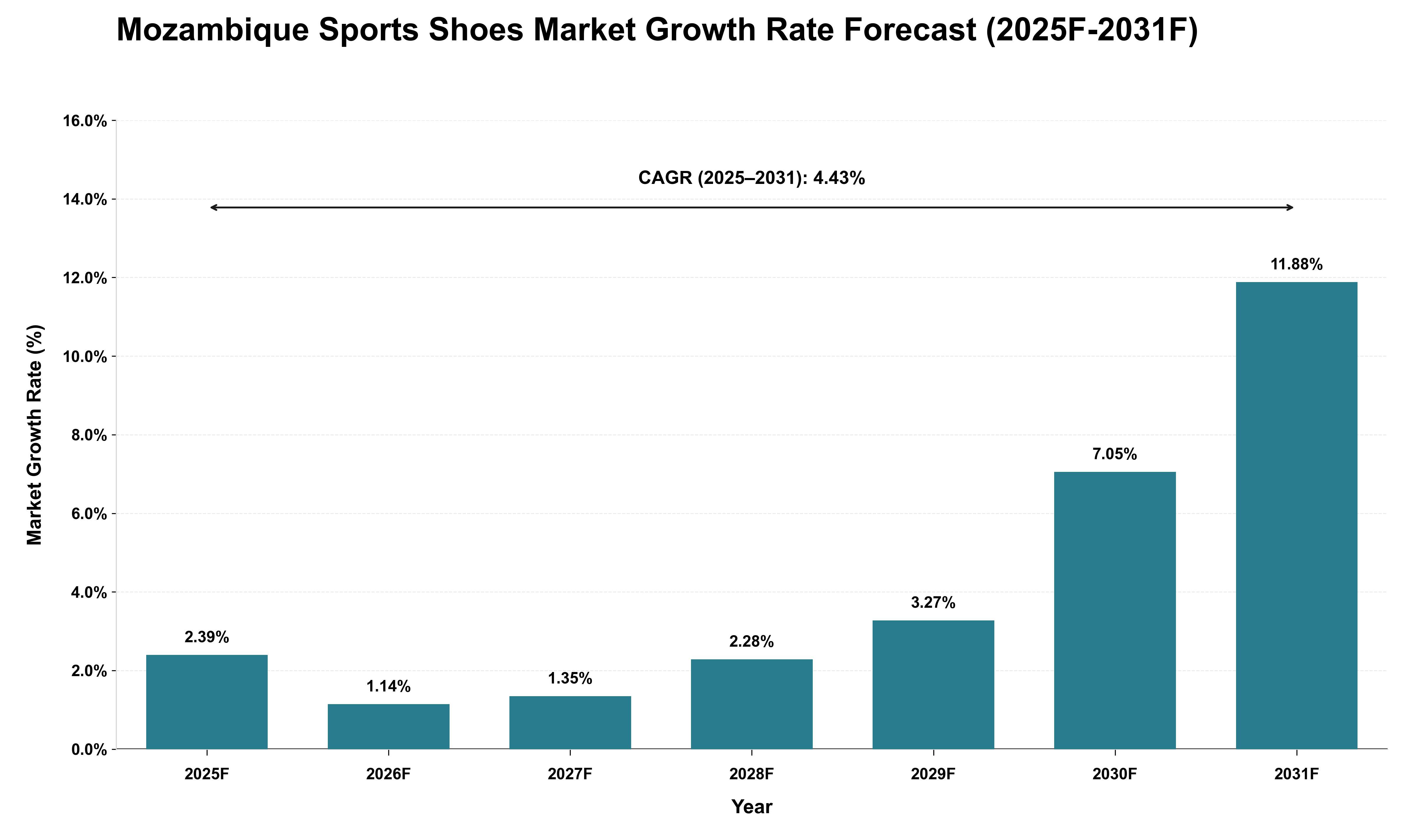 Mozambique Sports Shoes Market Growth Rate Analysis (2025 - 2031)