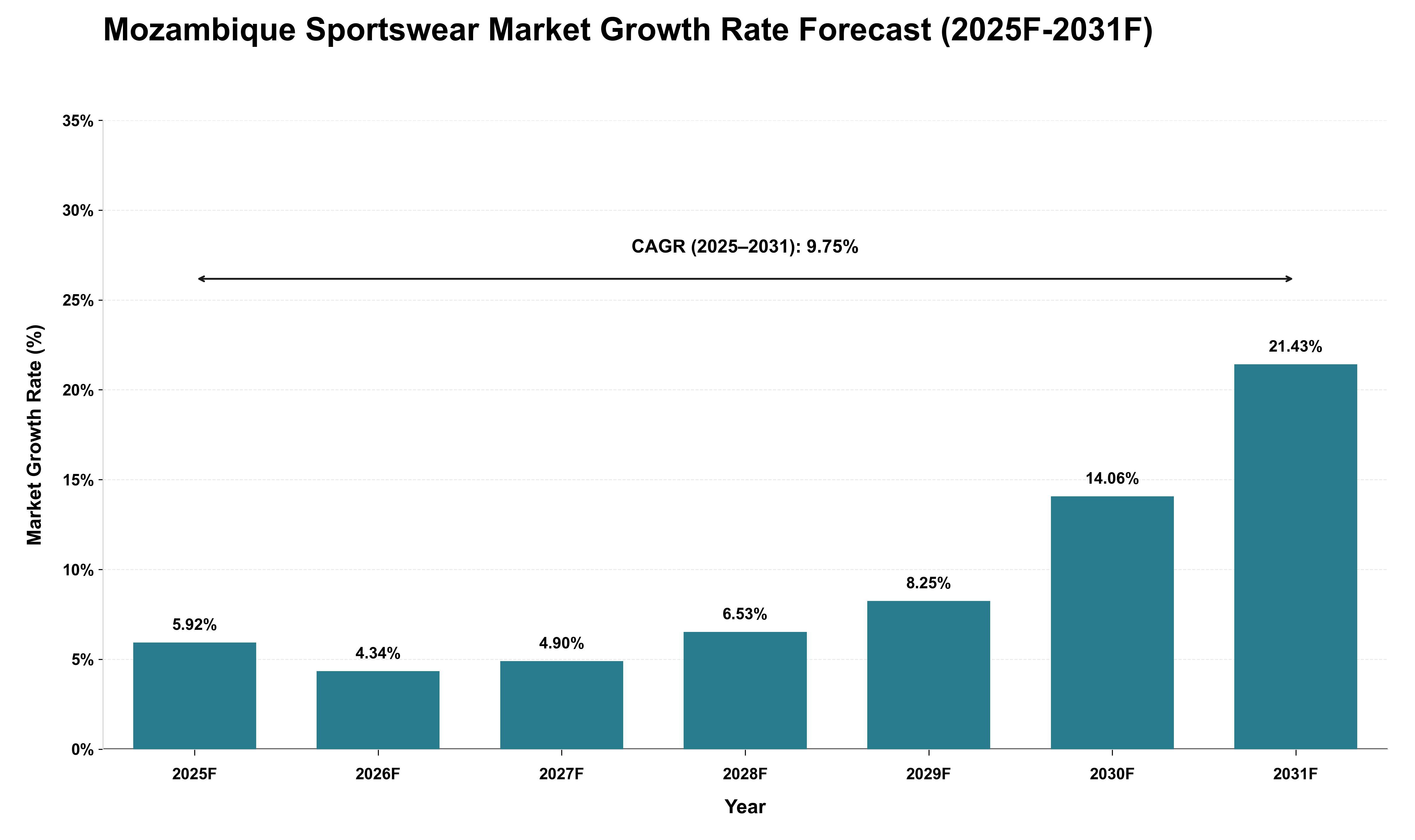 Mozambique Sportswear Market Growth Rate Analysis (2025 - 2031)