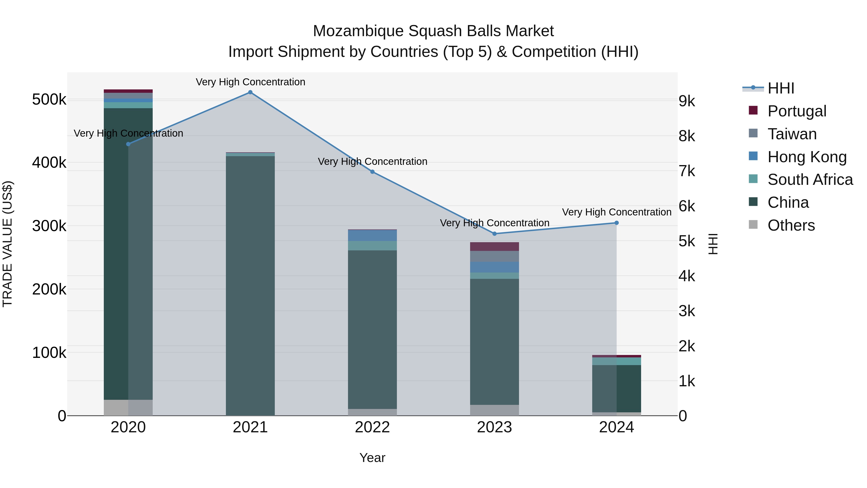 Mozambique Squash Balls Market: Top 5 Importing Countries and Market Competition (HHI) Analysis