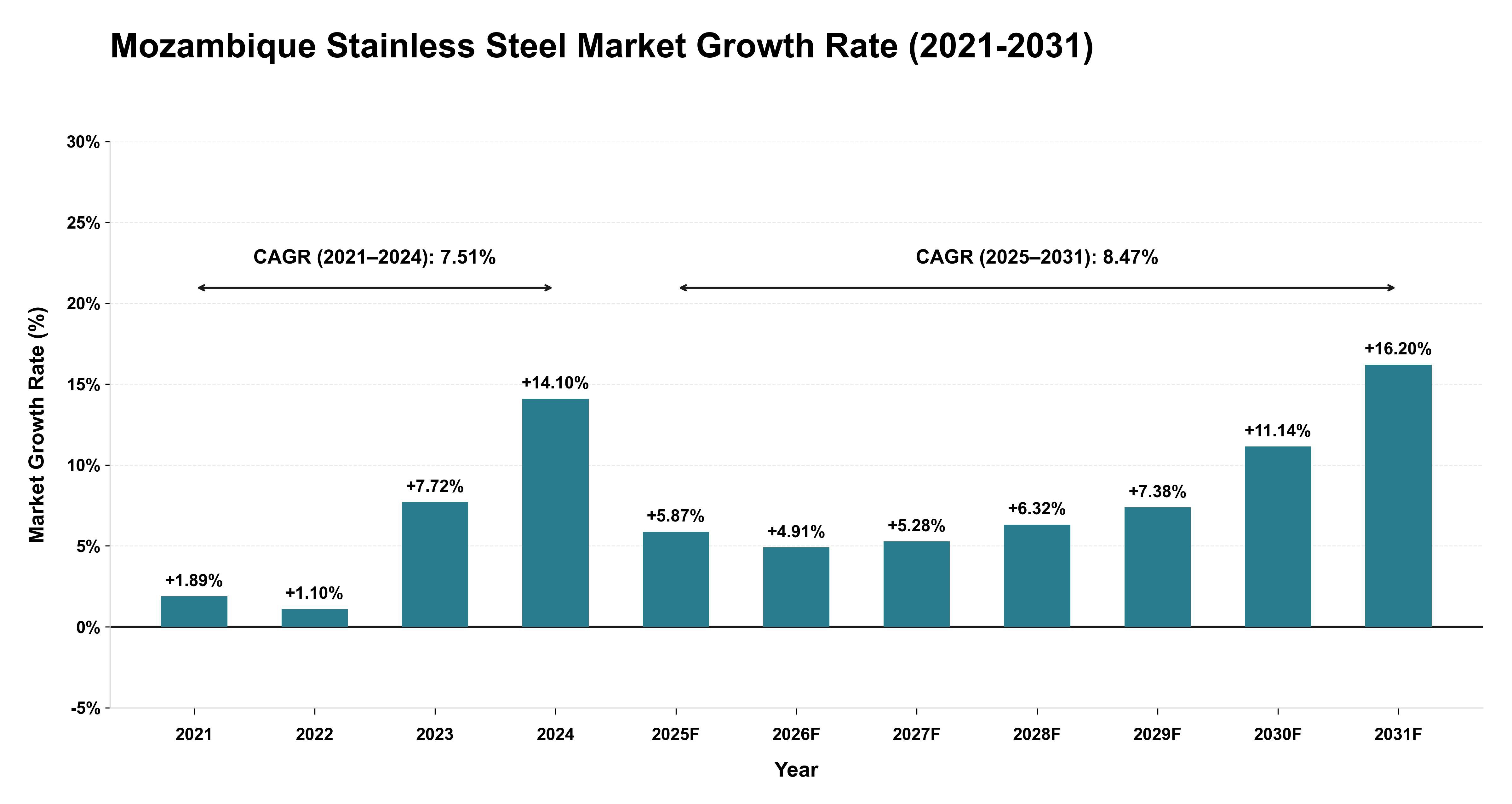 Mozambique Stainless Steel Market Growth Rate Analysis (2021-2031)