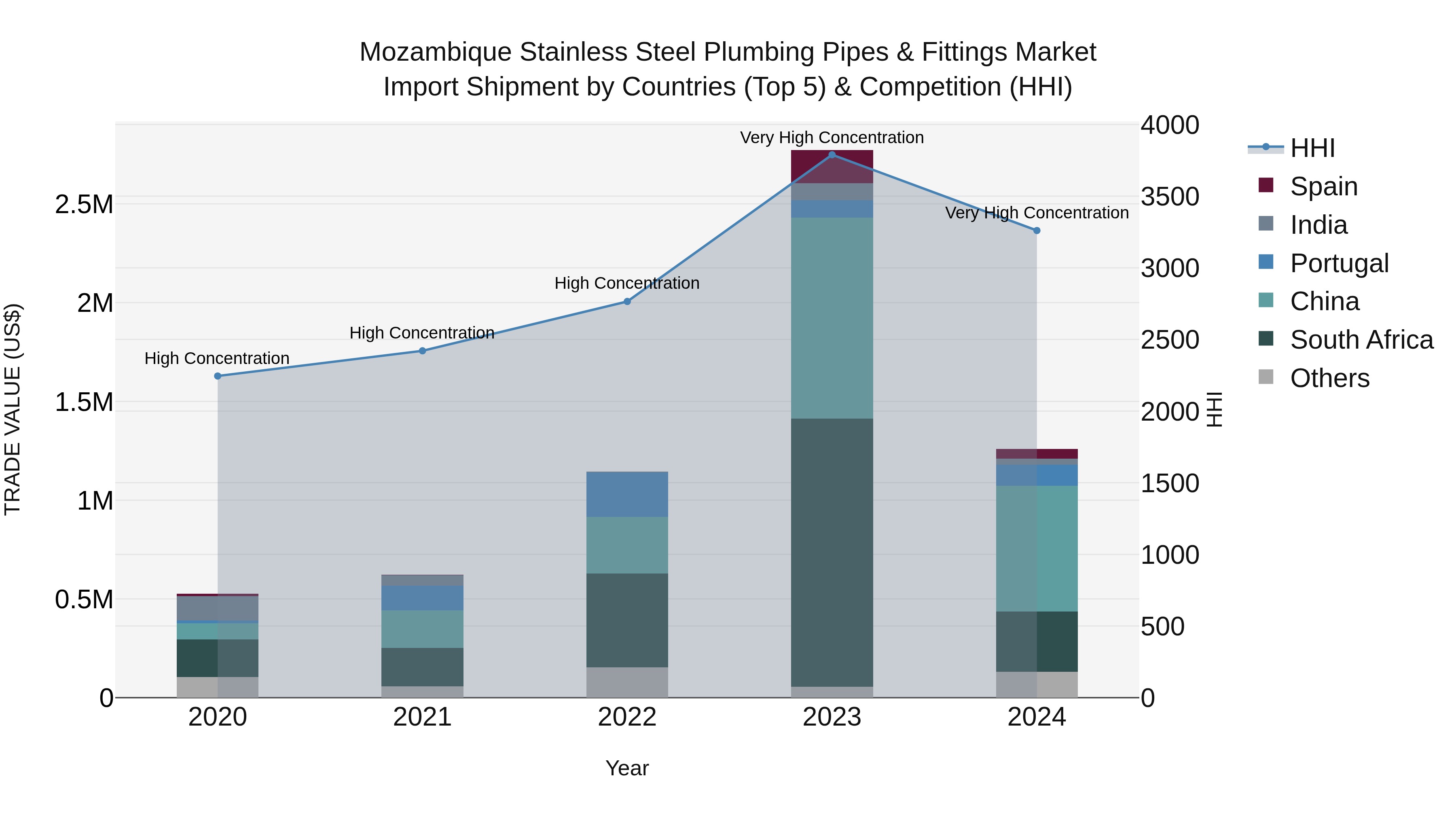 Mozambique Stainless Steel Plumbing Pipes & Fittings Market: Top 5 Importing Countries and Market Competition (HHI) Analysis