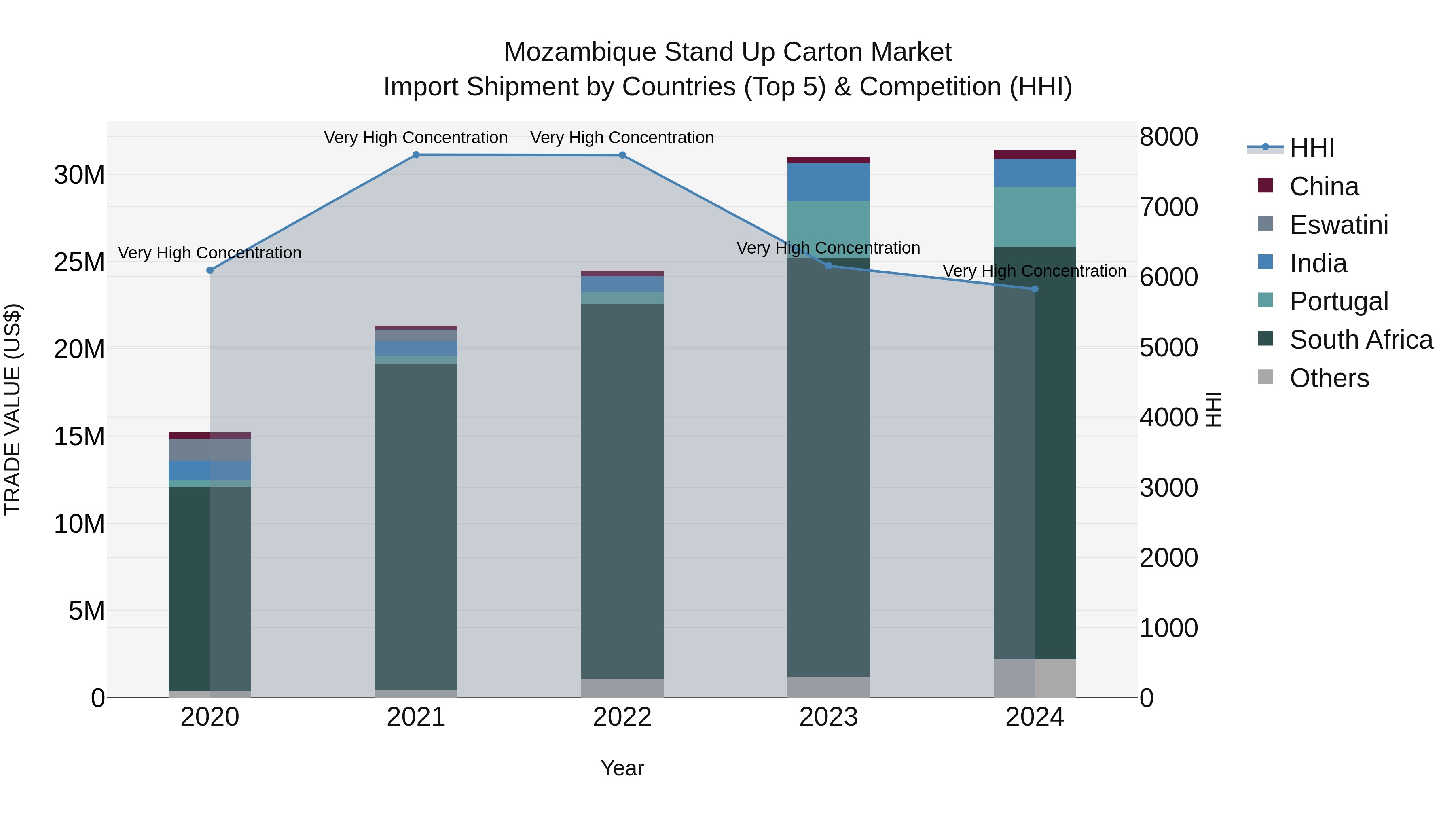 Mozambique Stand Up Carton Market: Top 5 Importing Countries and Market Competition (HHI) Analysis