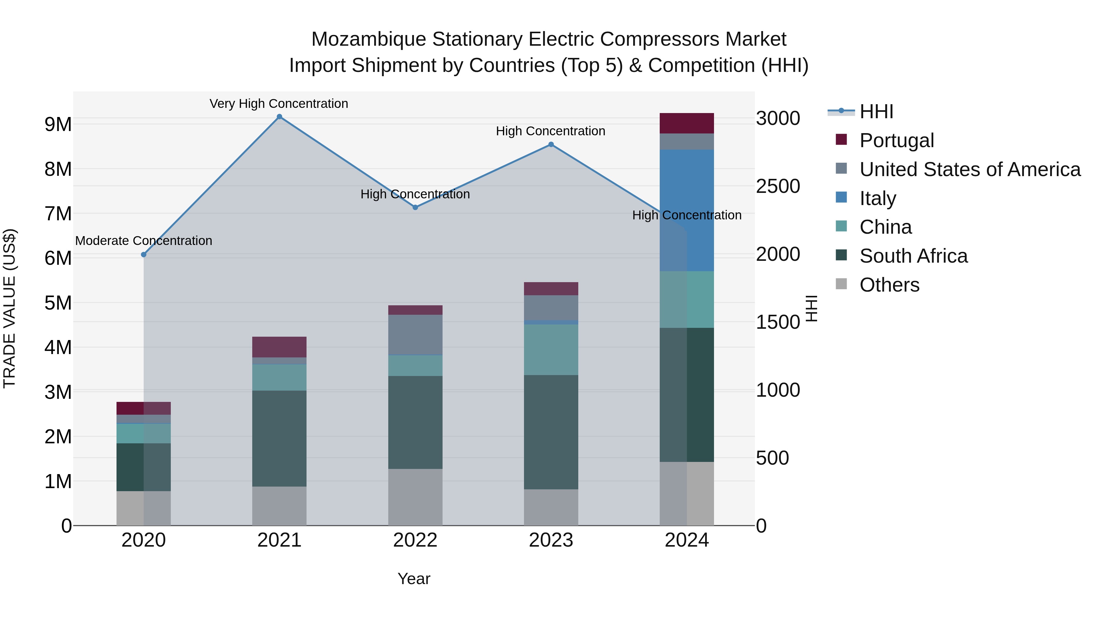 Mozambique Stationary Electric Compressors Market: Top 5 Importing Countries and Market Competition (HHI) Analysis