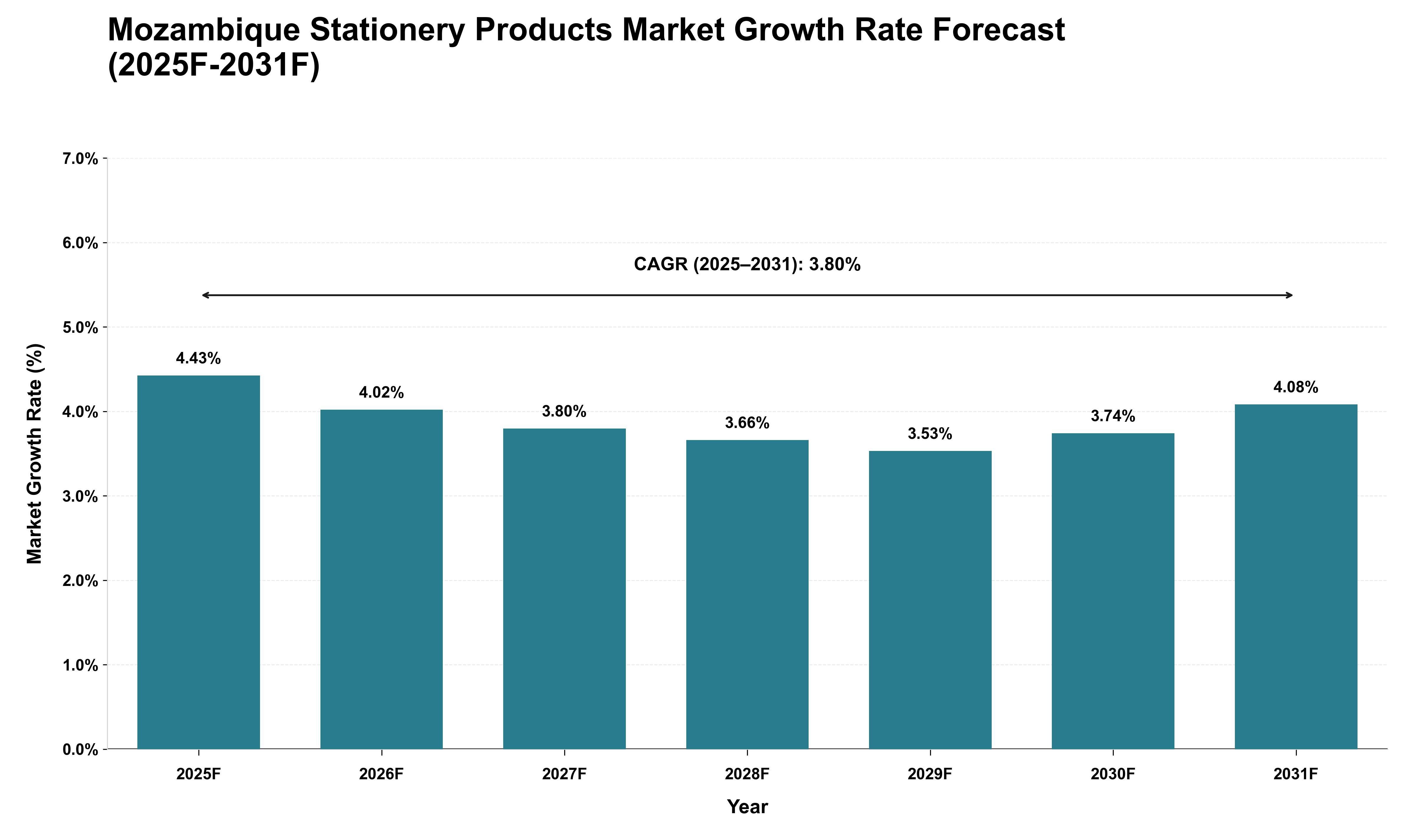 Mozambique Stationery Products Market Growth Rate Analysis (2025 - 2031)