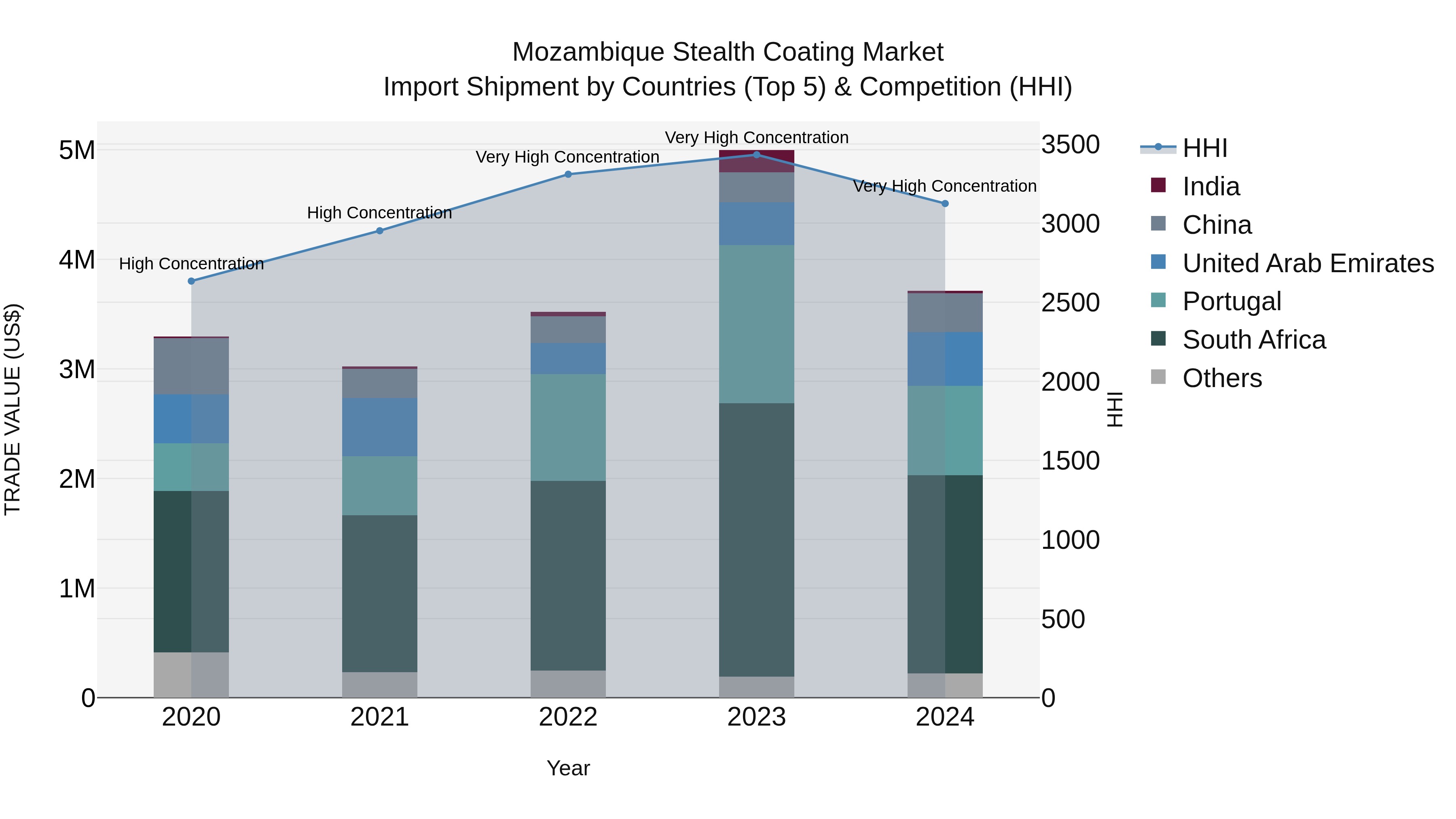 Mozambique Stealth Coating Market: Top 5 Importing Countries and Market Competition (HHI) Analysis