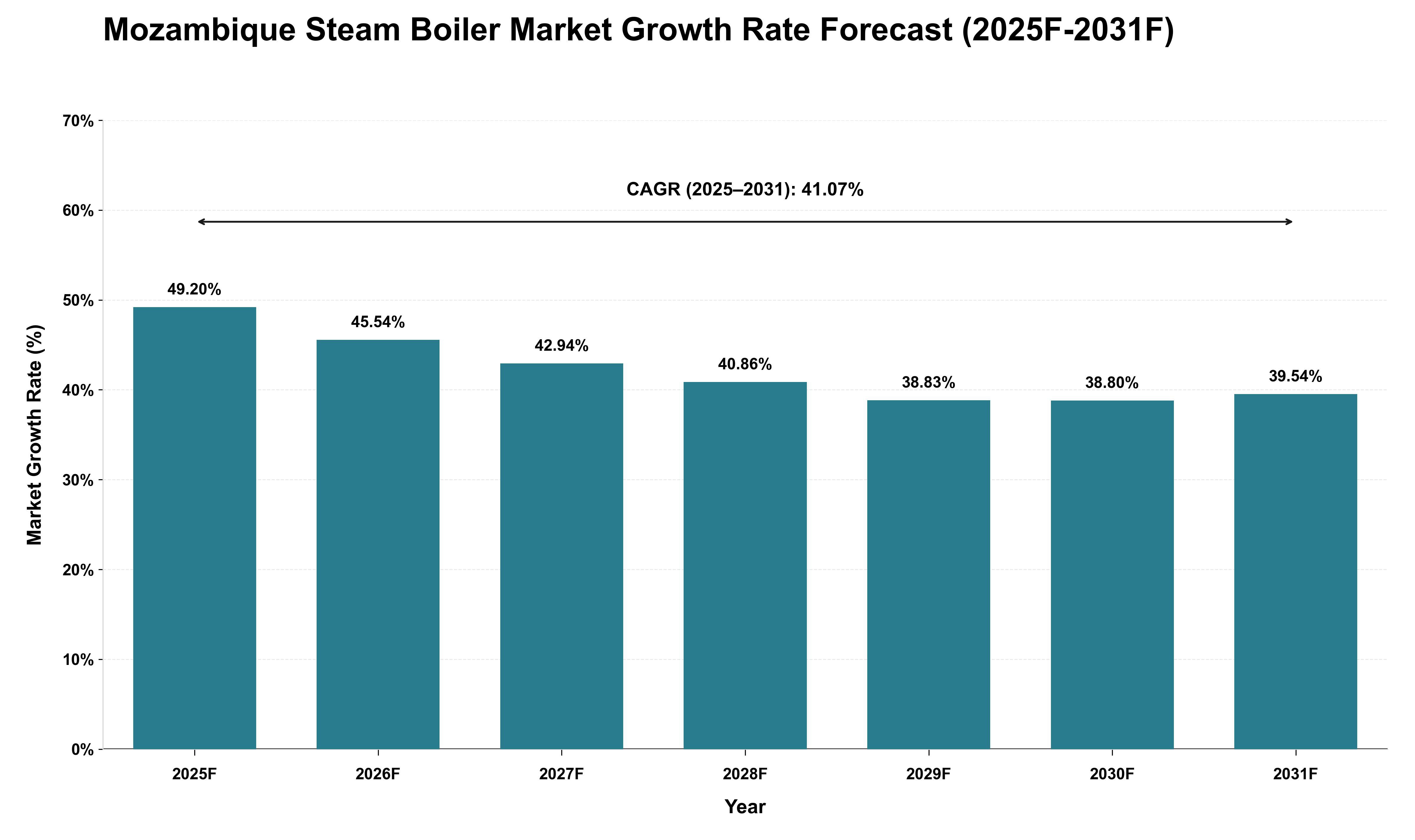 Mozambique Steam Boiler Market Growth Rate Analysis (2025 - 2031)