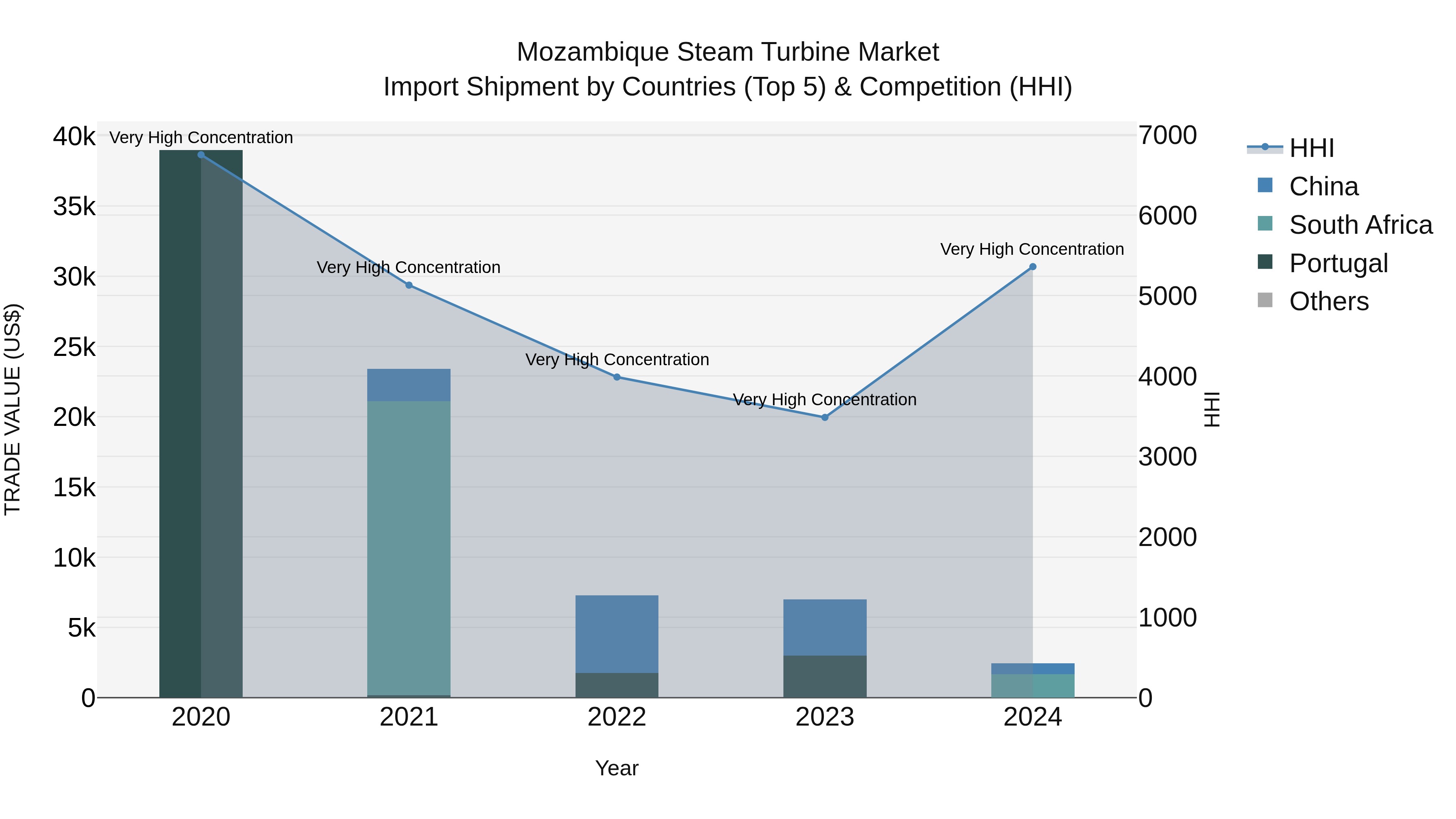 Mozambique Steam Turbine Market: Top 5 Importing Countries and Market Competition (HHI) Analysis