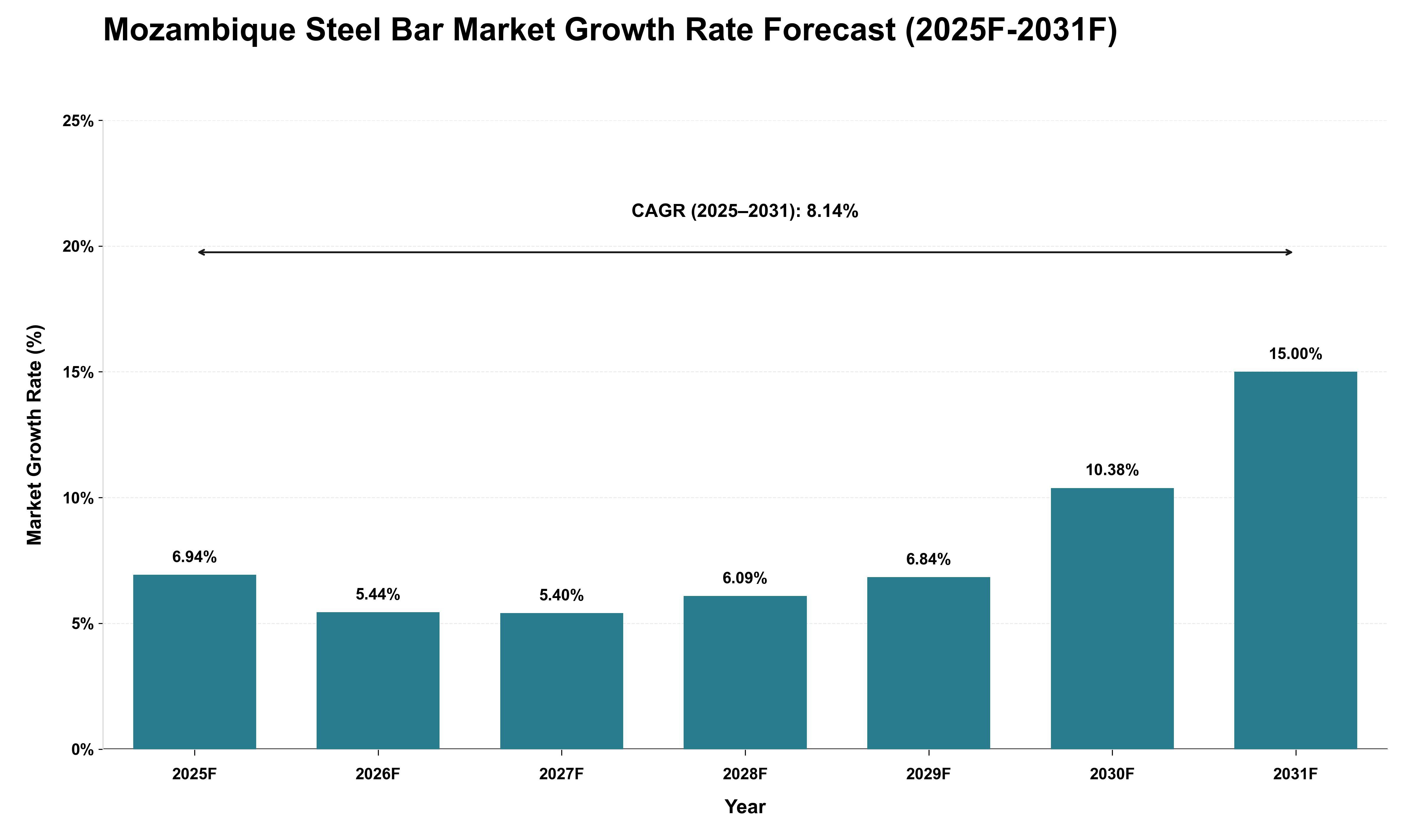 Mozambique Steel Bar Market Growth Rate Analysis (2025 - 2031)