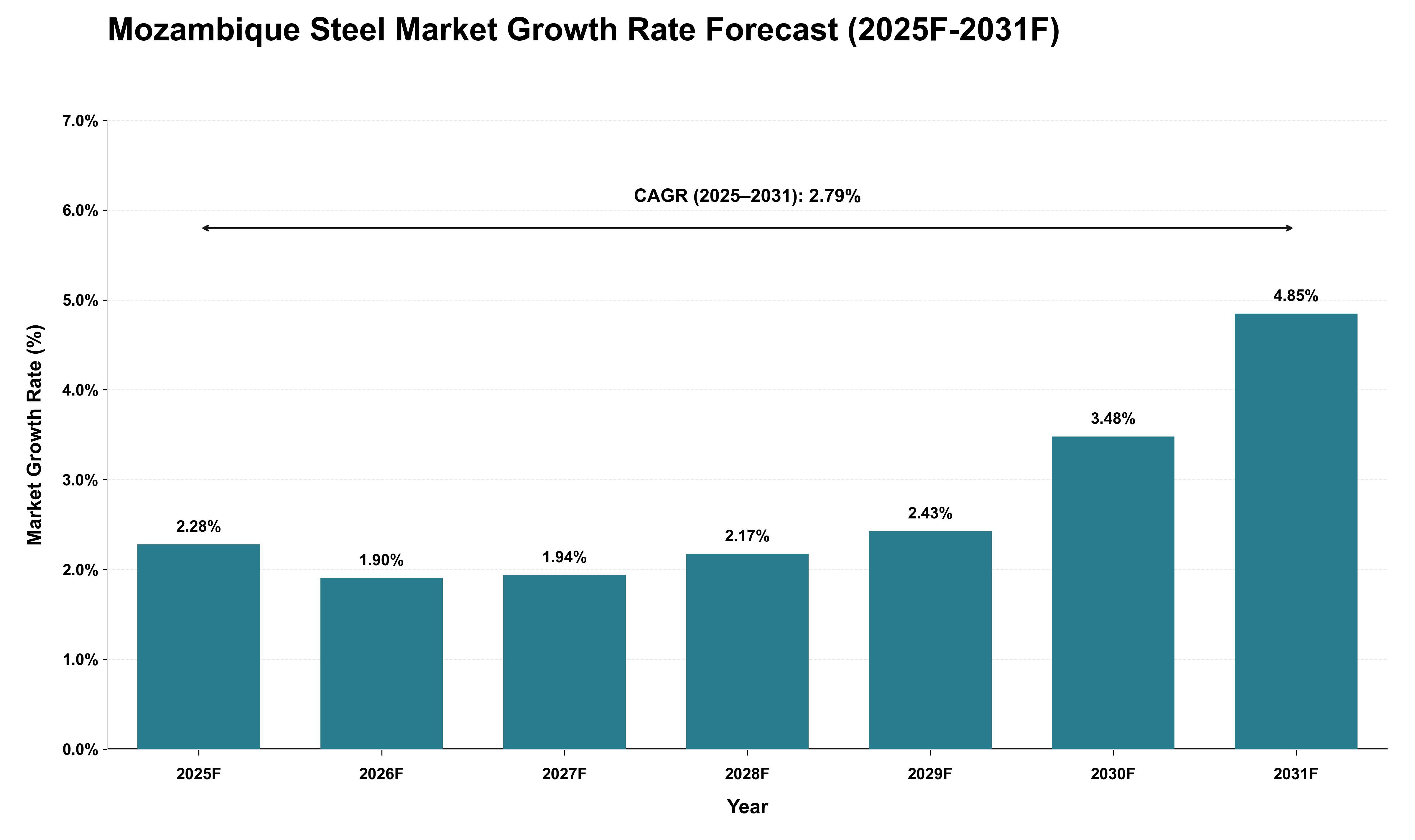 Mozambique Steel Market Growth Rate Analysis (2025 - 2031)