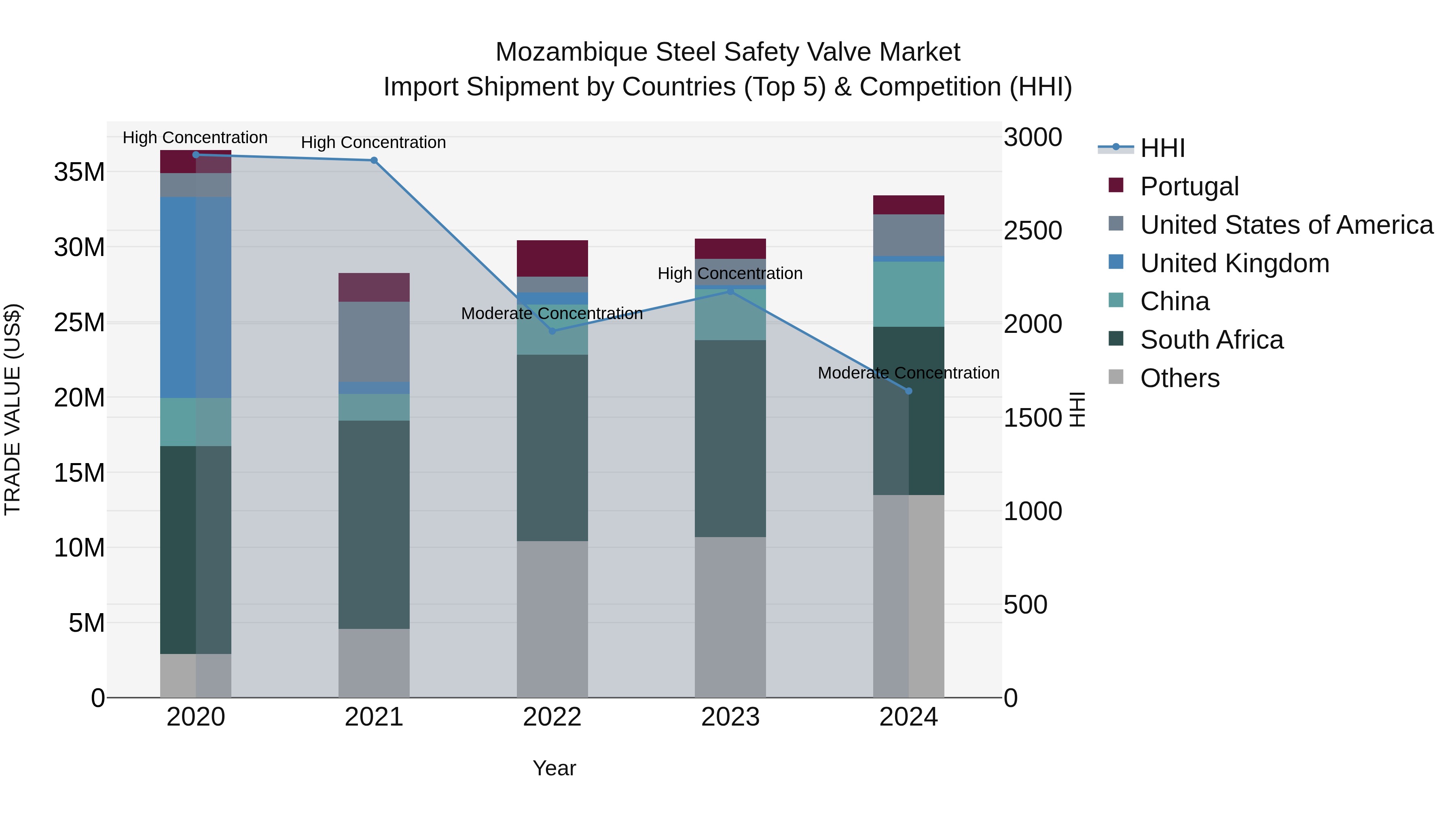 Mozambique Steel Safety Valve Market: Top 5 Importing Countries and Market Competition (HHI) Analysis