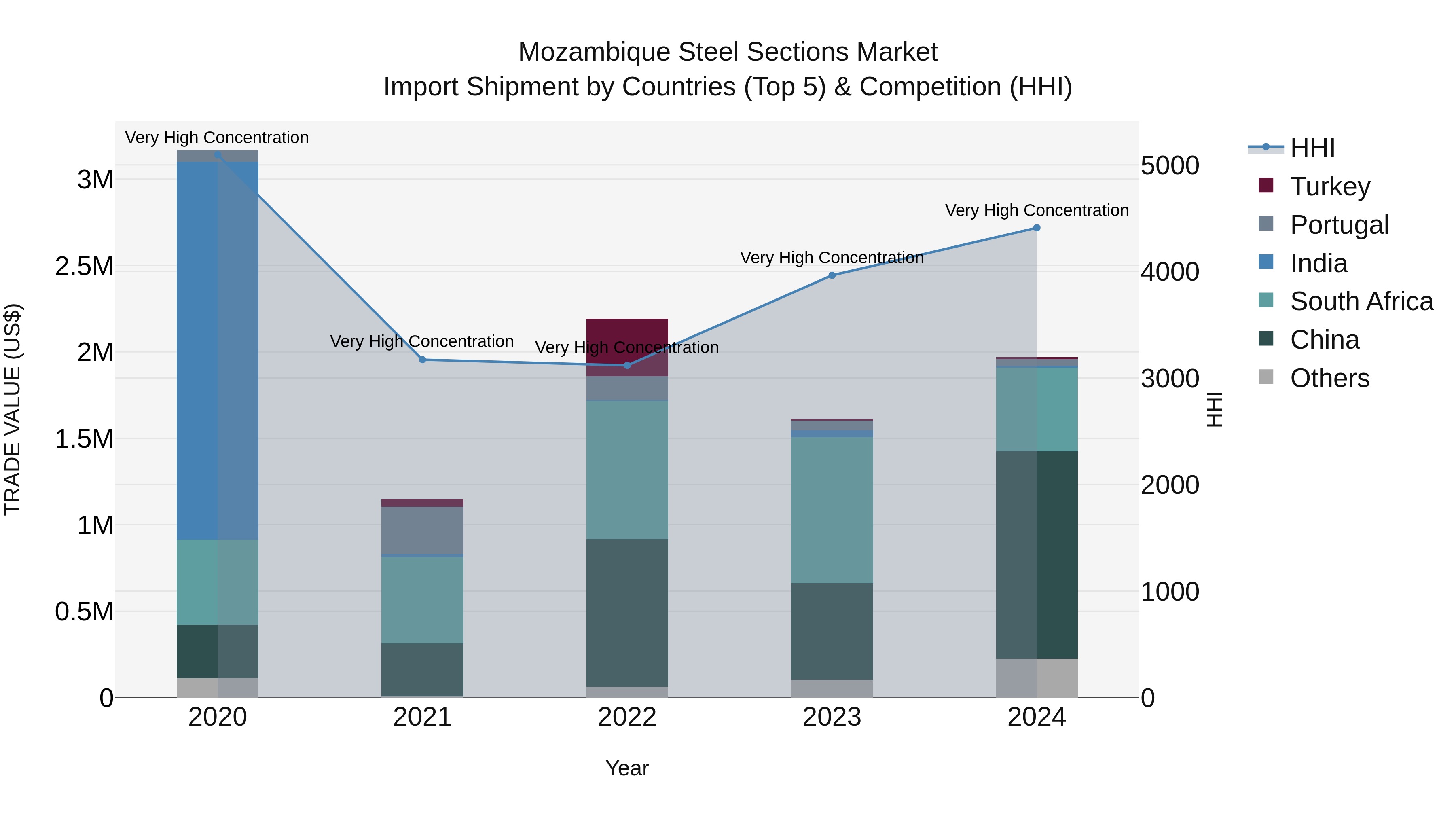 Mozambique Steel Sections Market: Top 5 Importing Countries and Market Competition (HHI) Analysis