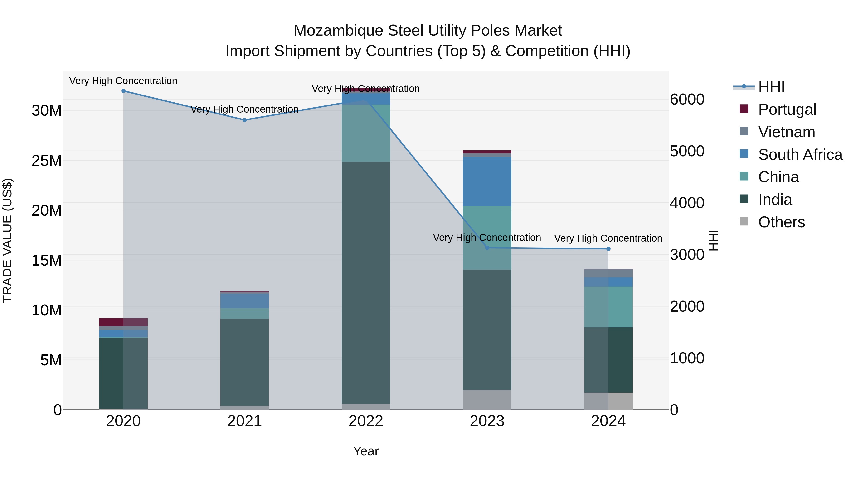 Mozambique Steel Utility Poles Market: Top 5 Importing Countries and Market Competition (HHI) Analysis