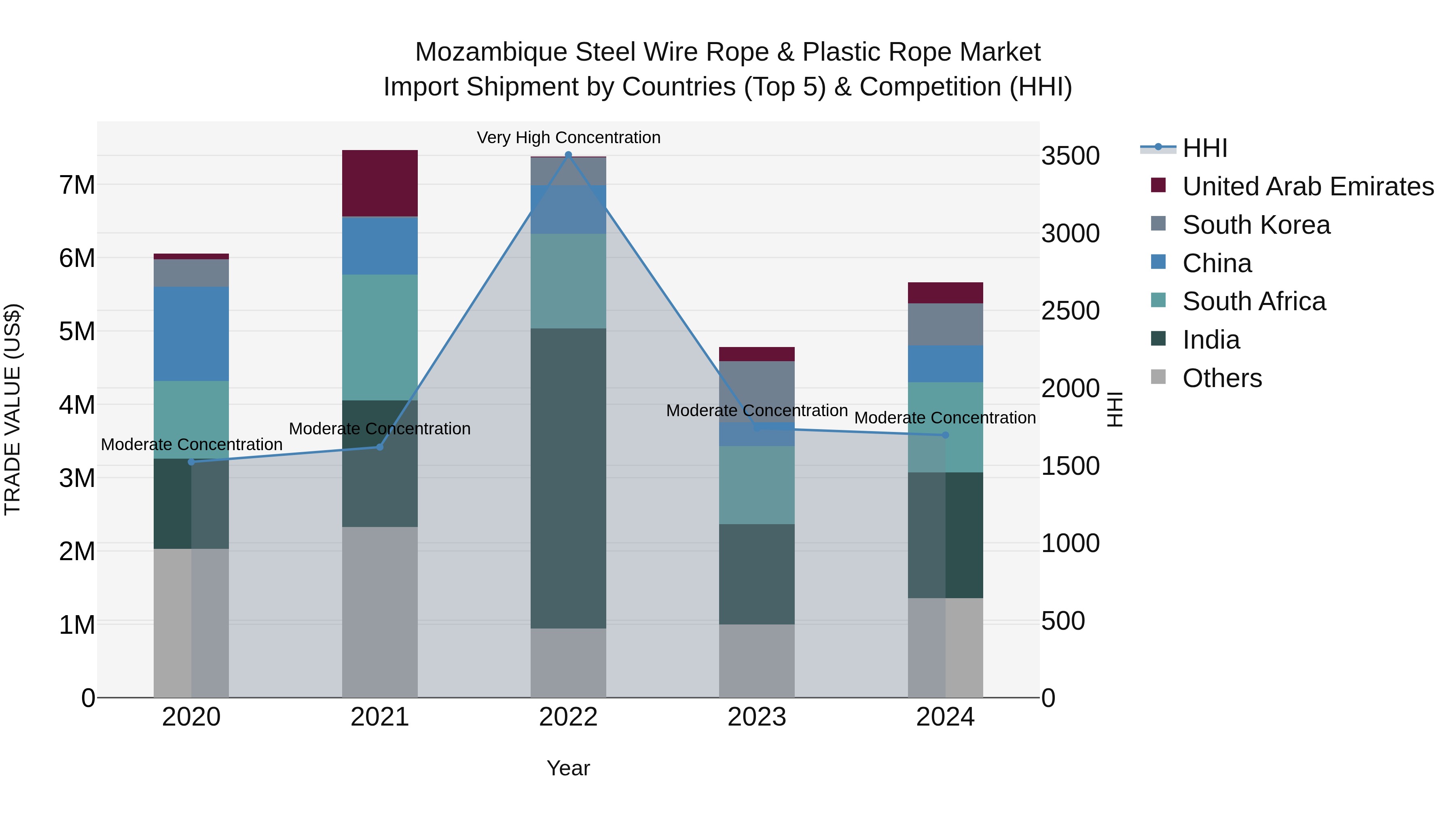 Mozambique Steel Wire Rope & Plastic Rope Market: Top 5 Importing Countries and Market Competition (HHI) Analysis