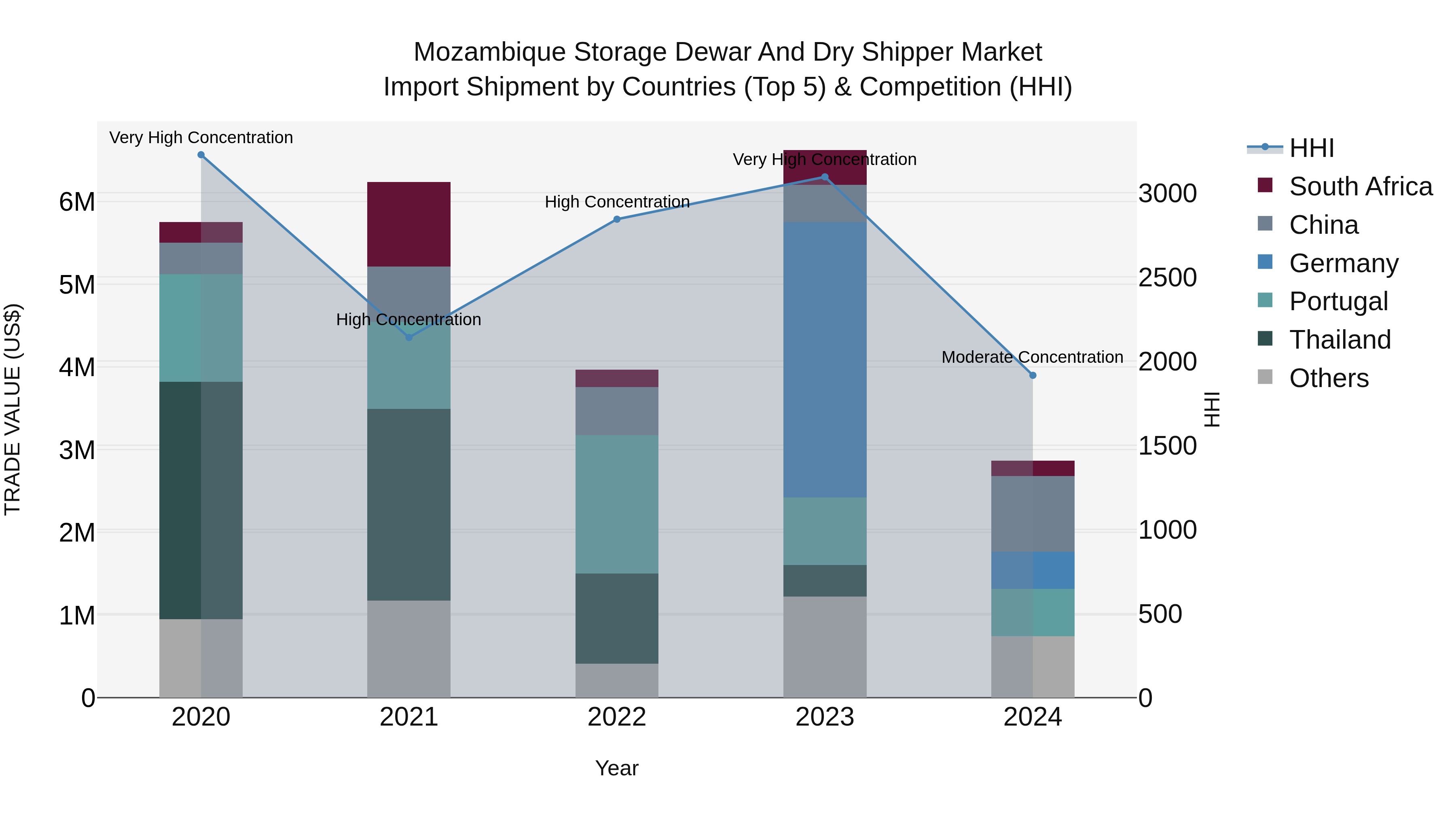 Mozambique Storage Dewar and Dry Shipper Market: Top 5 Importing Countries and Market Competition (HHI) Analysis