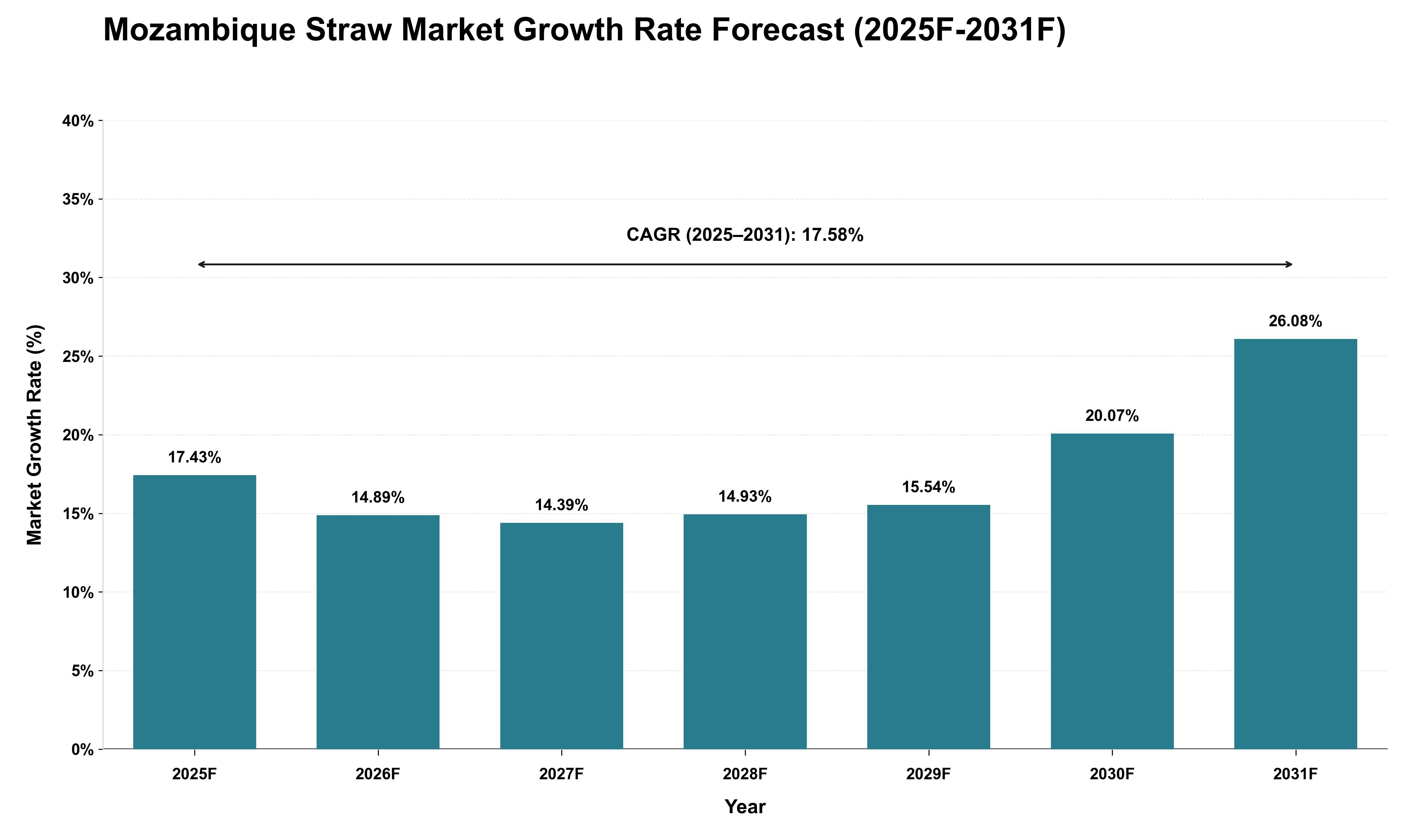 Mozambique Straw Market Growth Rate Analysis (2025 - 2031)