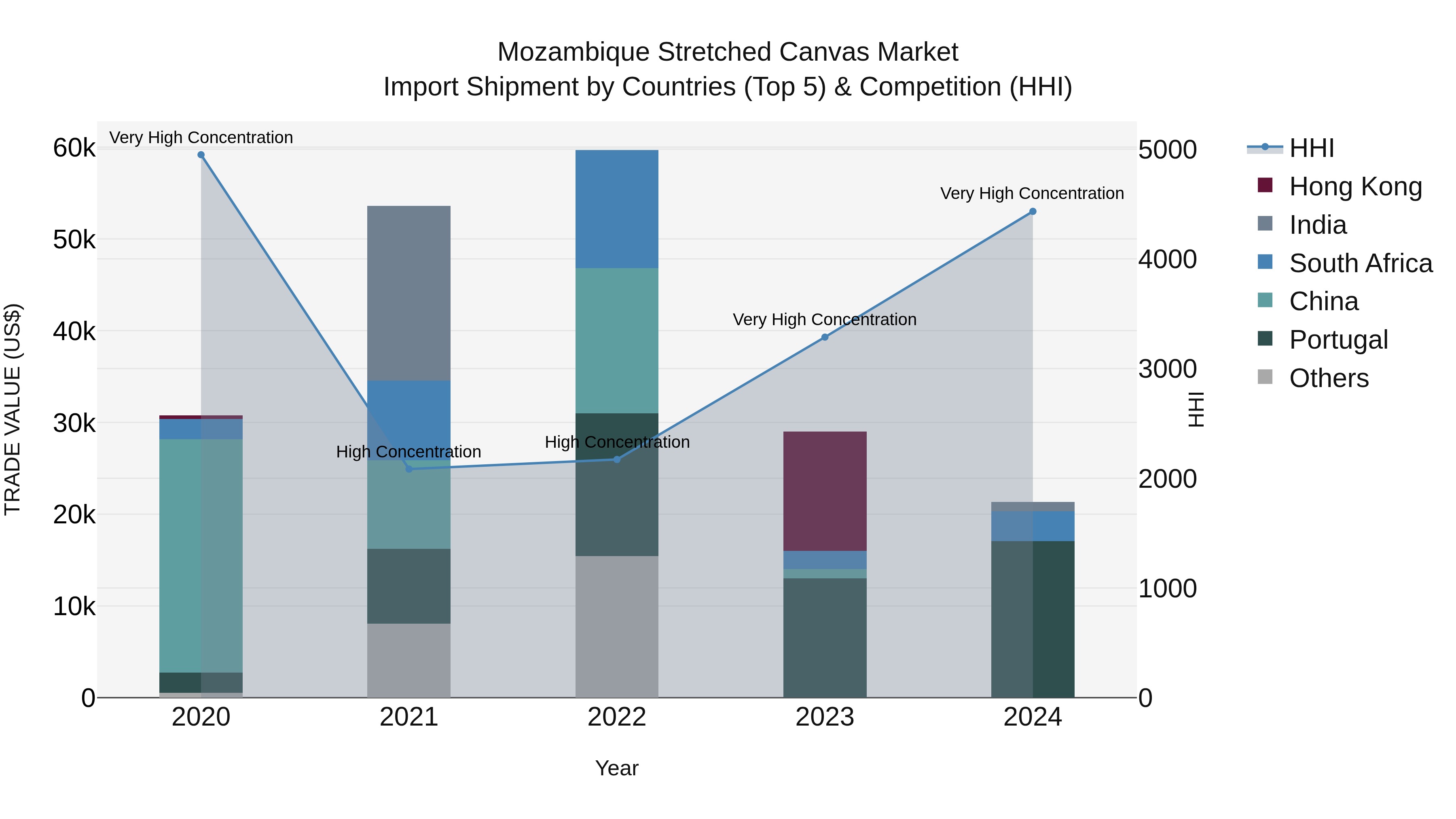 Mozambique Stretched Canvas Market: Top 5 Importing Countries and Market Competition (HHI) Analysis