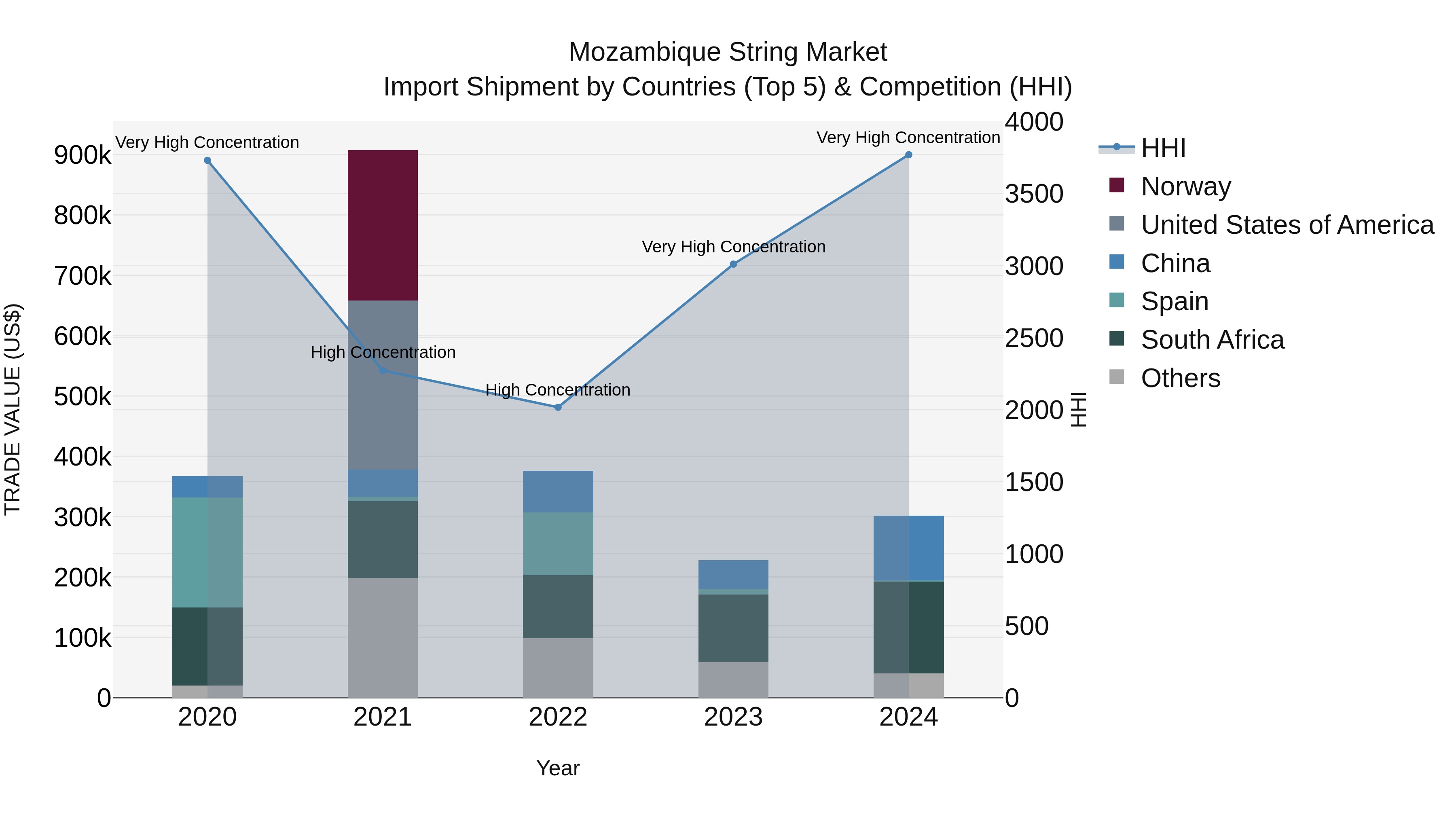 Mozambique String Market: Top 5 Importing Countries and Market Competition (HHI) Analysis