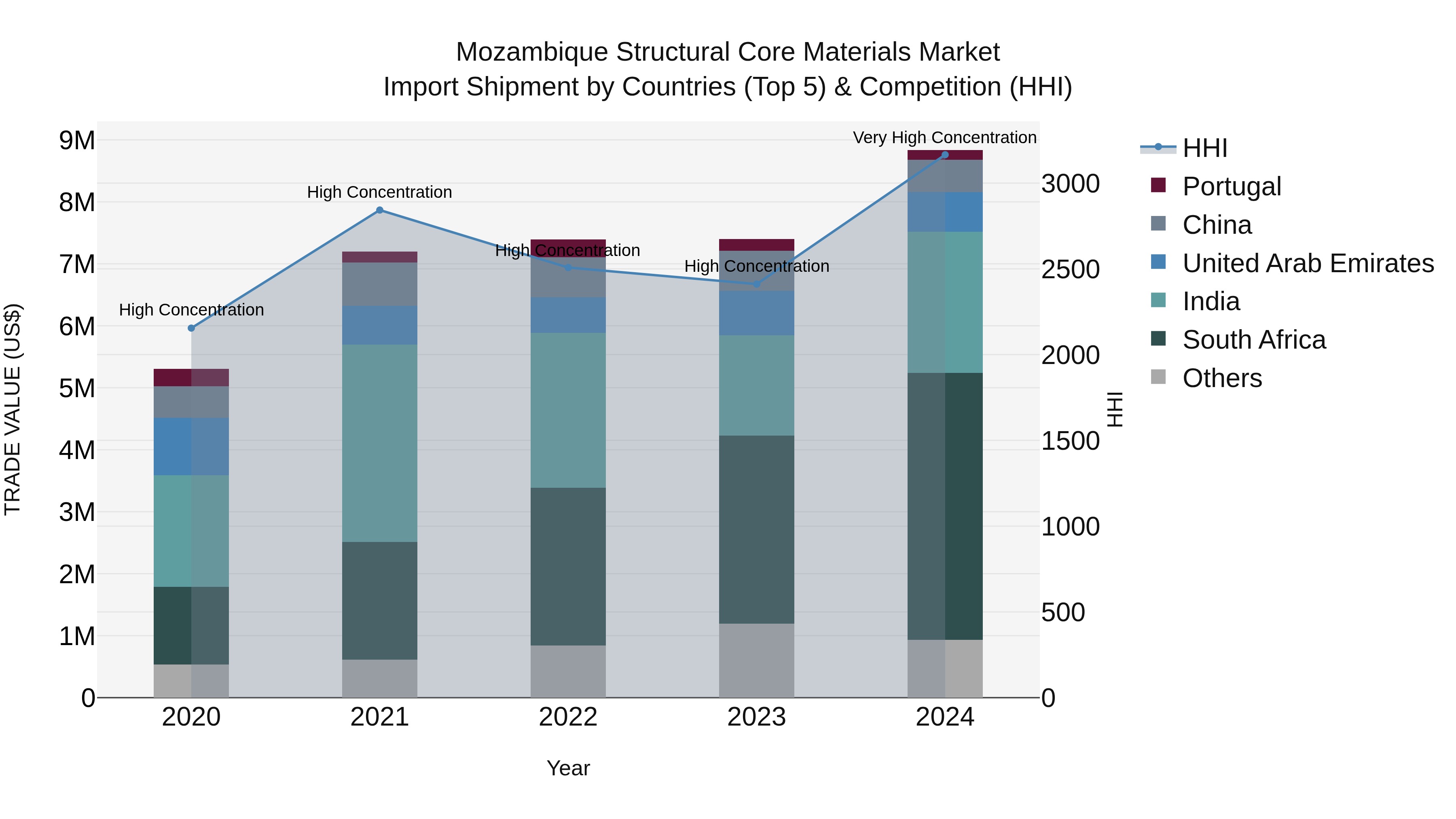 Mozambique Structural Core Materials Market: Top 5 Importing Countries and Market Competition (HHI) Analysis