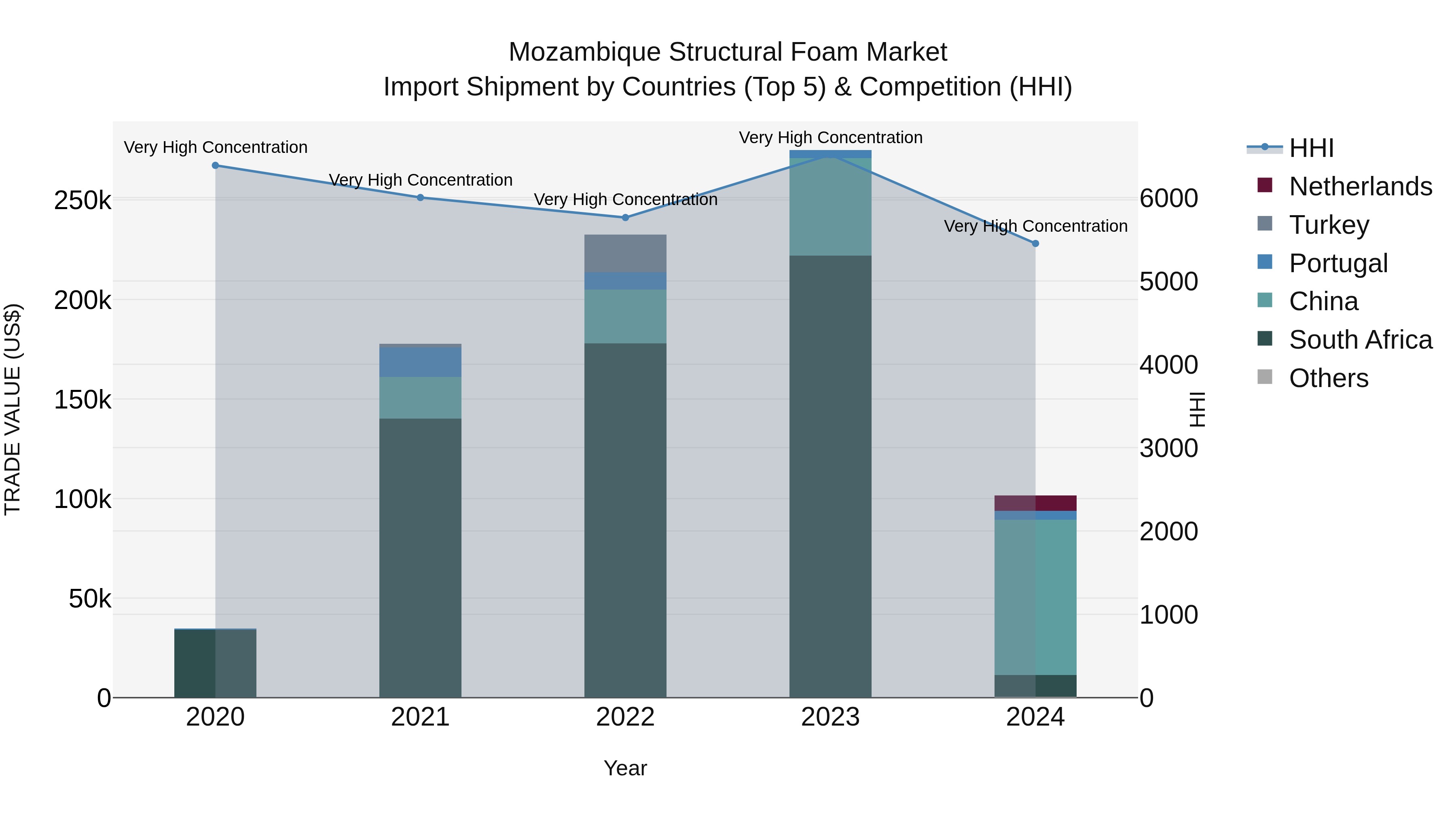 Mozambique Structural Foam Market: Top 5 Importing Countries and Market Competition (HHI) Analysis