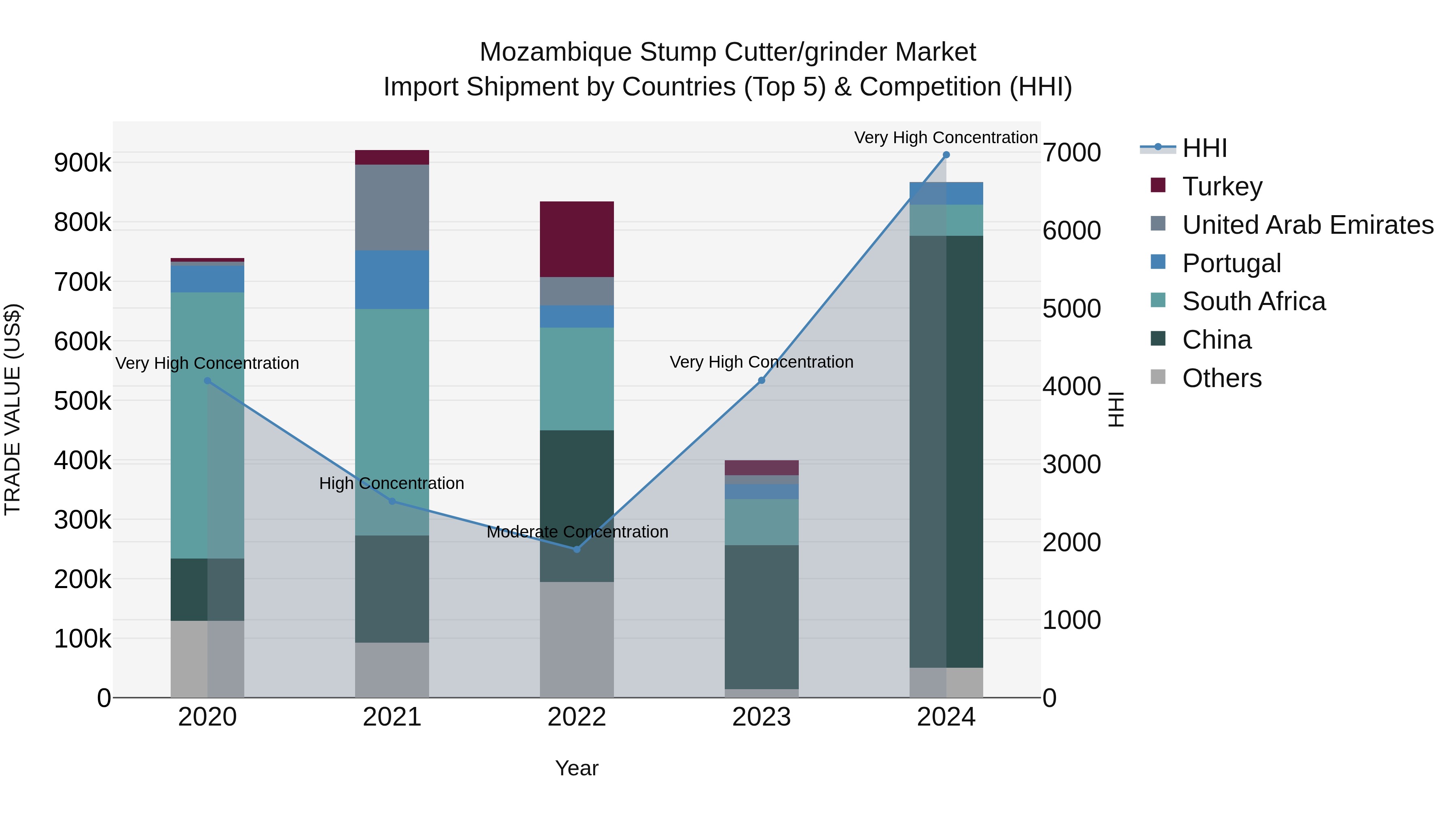 Mozambique Stump Cutter/grinder Market: Top 5 Importing Countries and Market Competition (HHI) Analysis