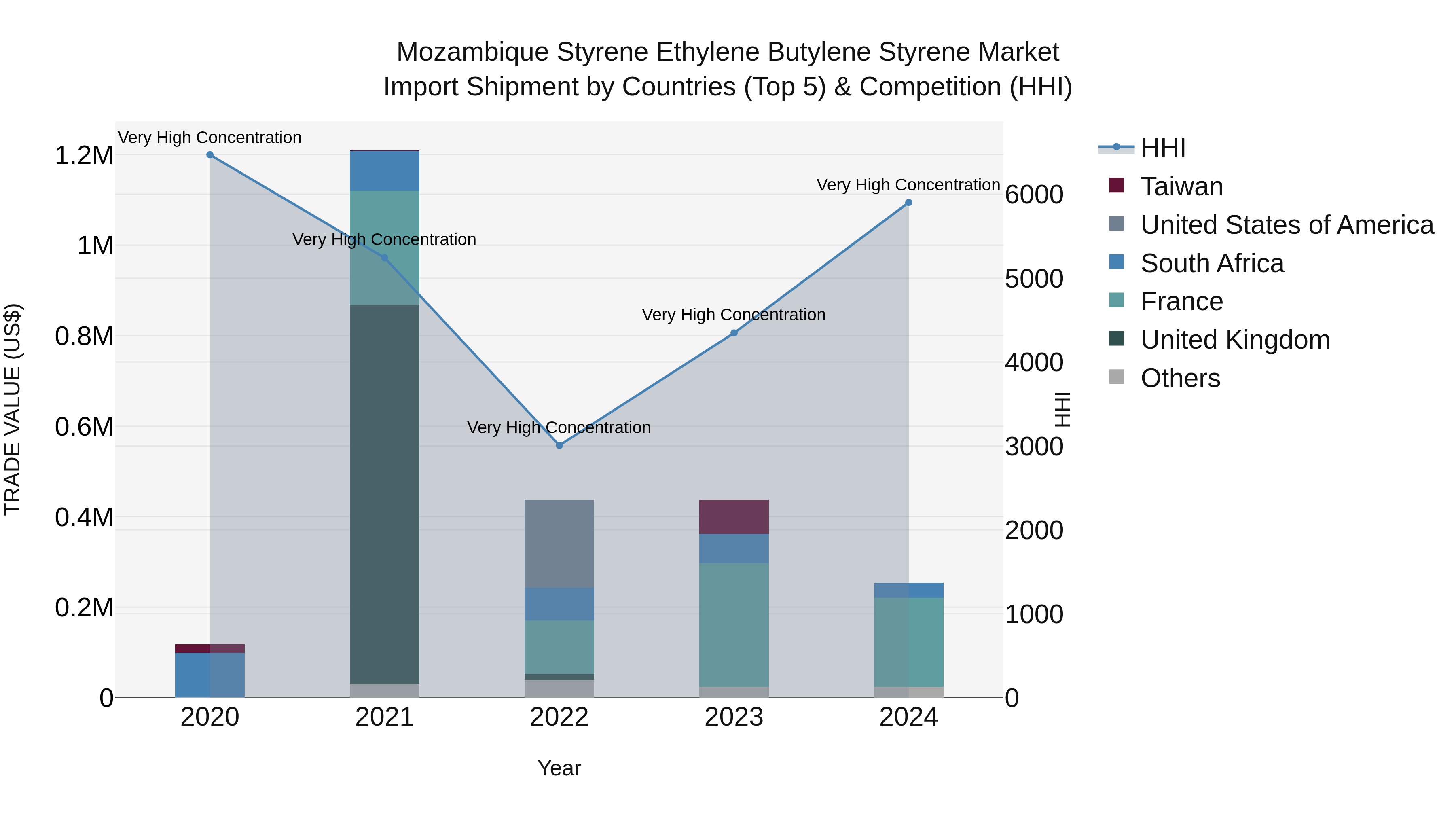 Mozambique Styrene Ethylene Butylene Styrene Market: Top 5 Importing Countries and Market Competition (HHI) Analysis