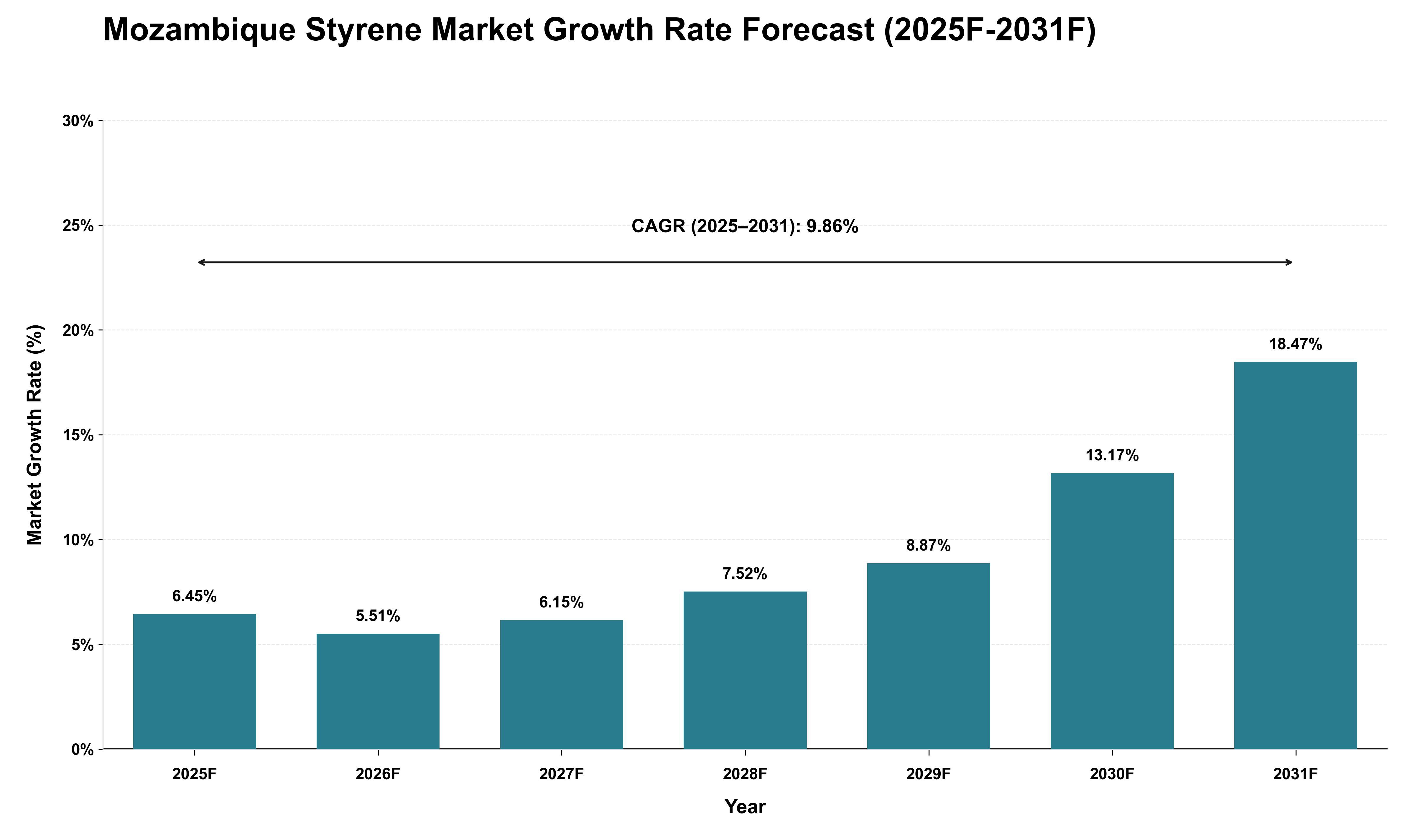 Mozambique Styrene Market Growth Rate Analysis (2025 - 2031)